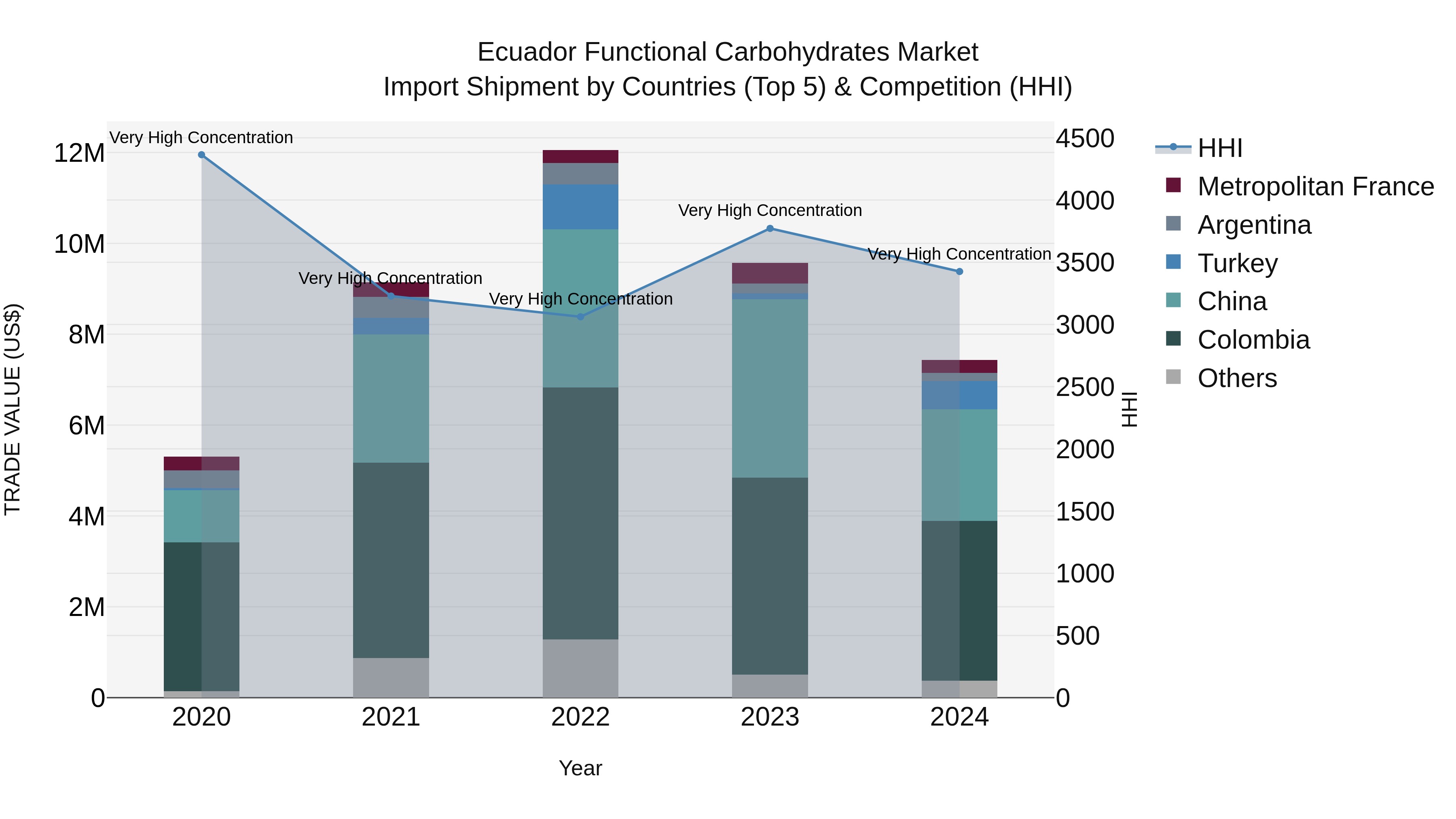 Ecuador Functional Carbohydrates Market Top 5 Importing Countries and Market Competition (HHI) Analysis