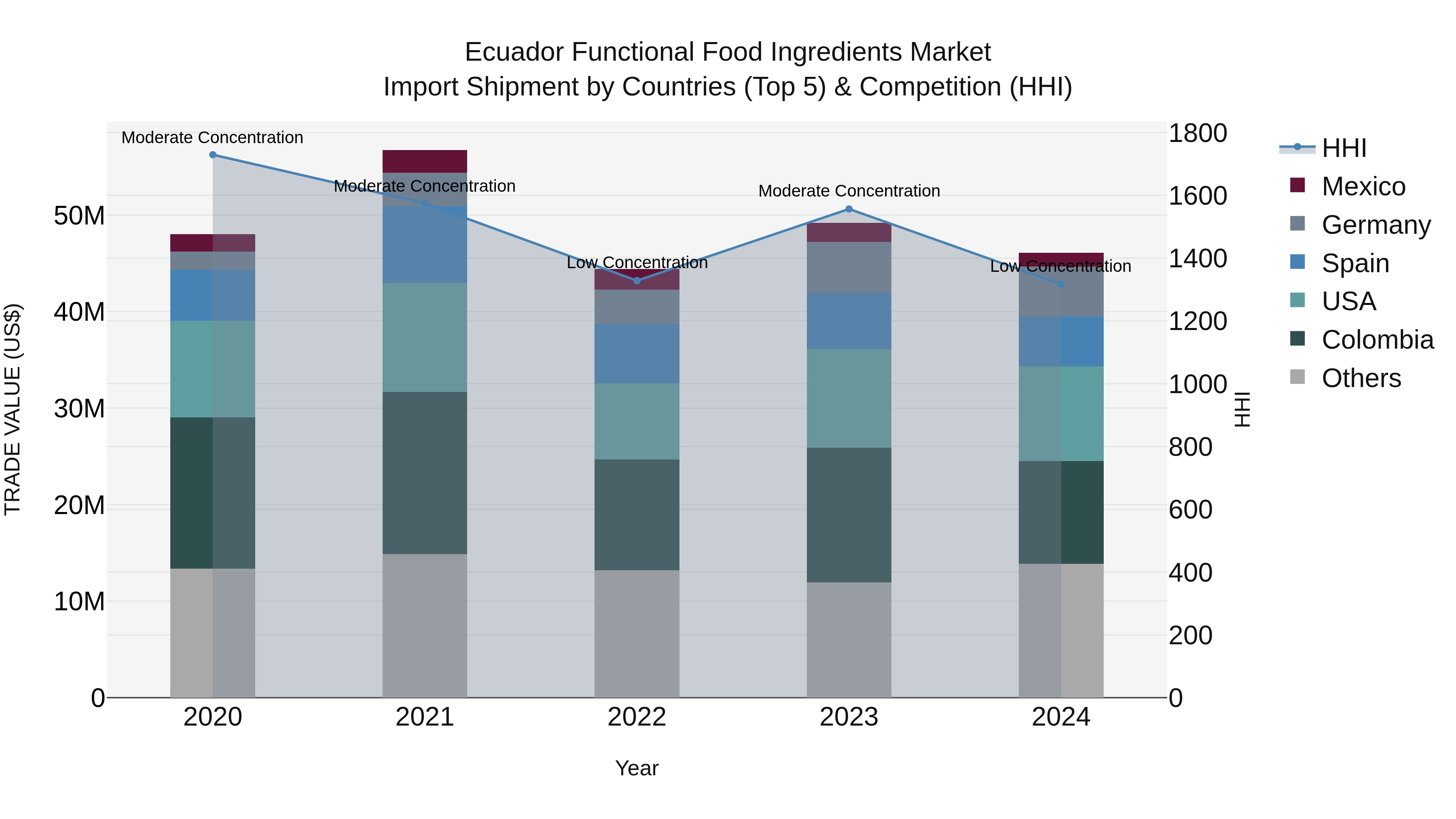 Ecuador Functional Food Ingredients Market Top 5 Importing Countries and Market Competition (HHI) Analysis