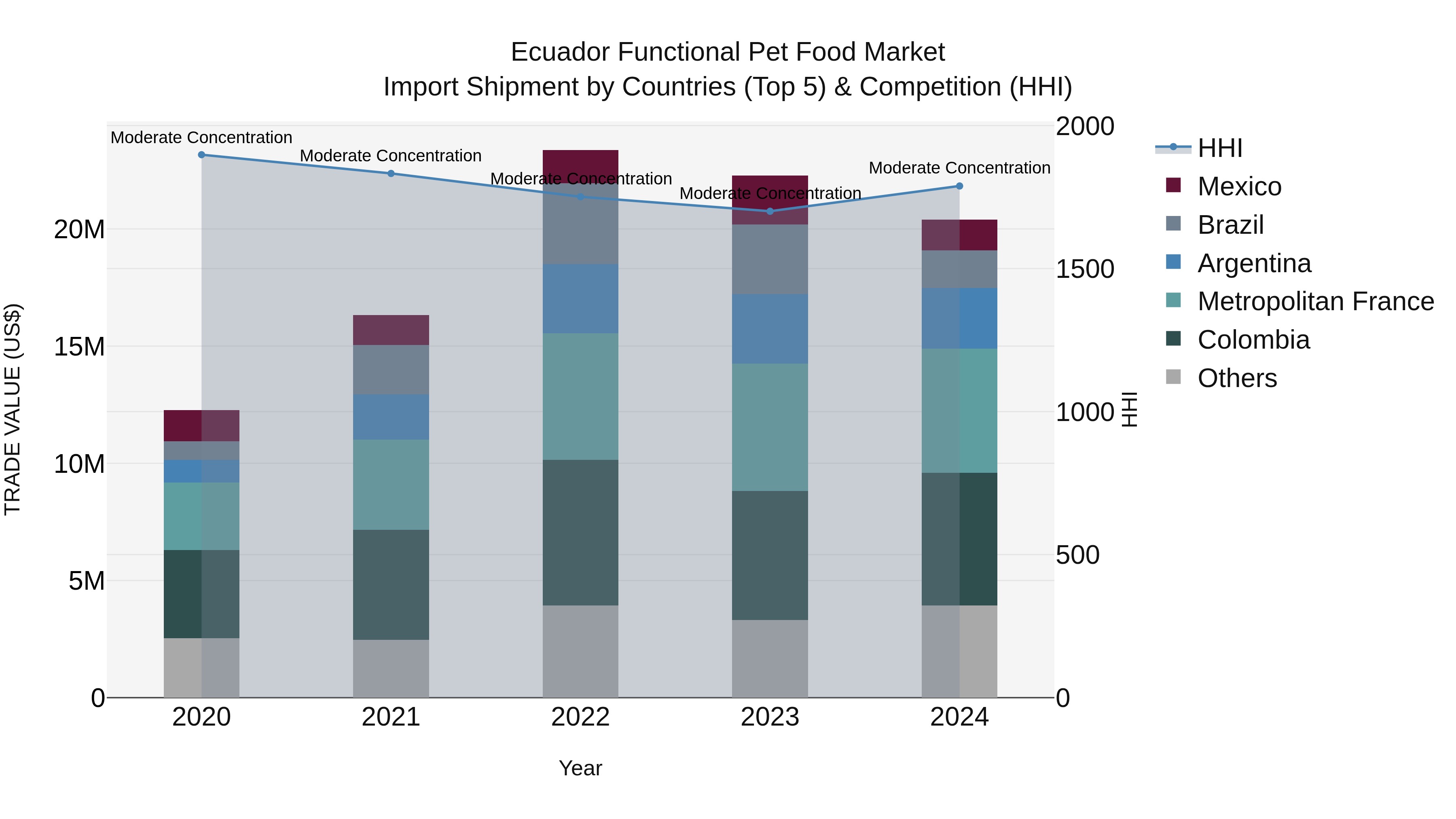 Ecuador Functional Pet Food Market Top 5 Importing Countries and Market Competition (HHI) Analysis