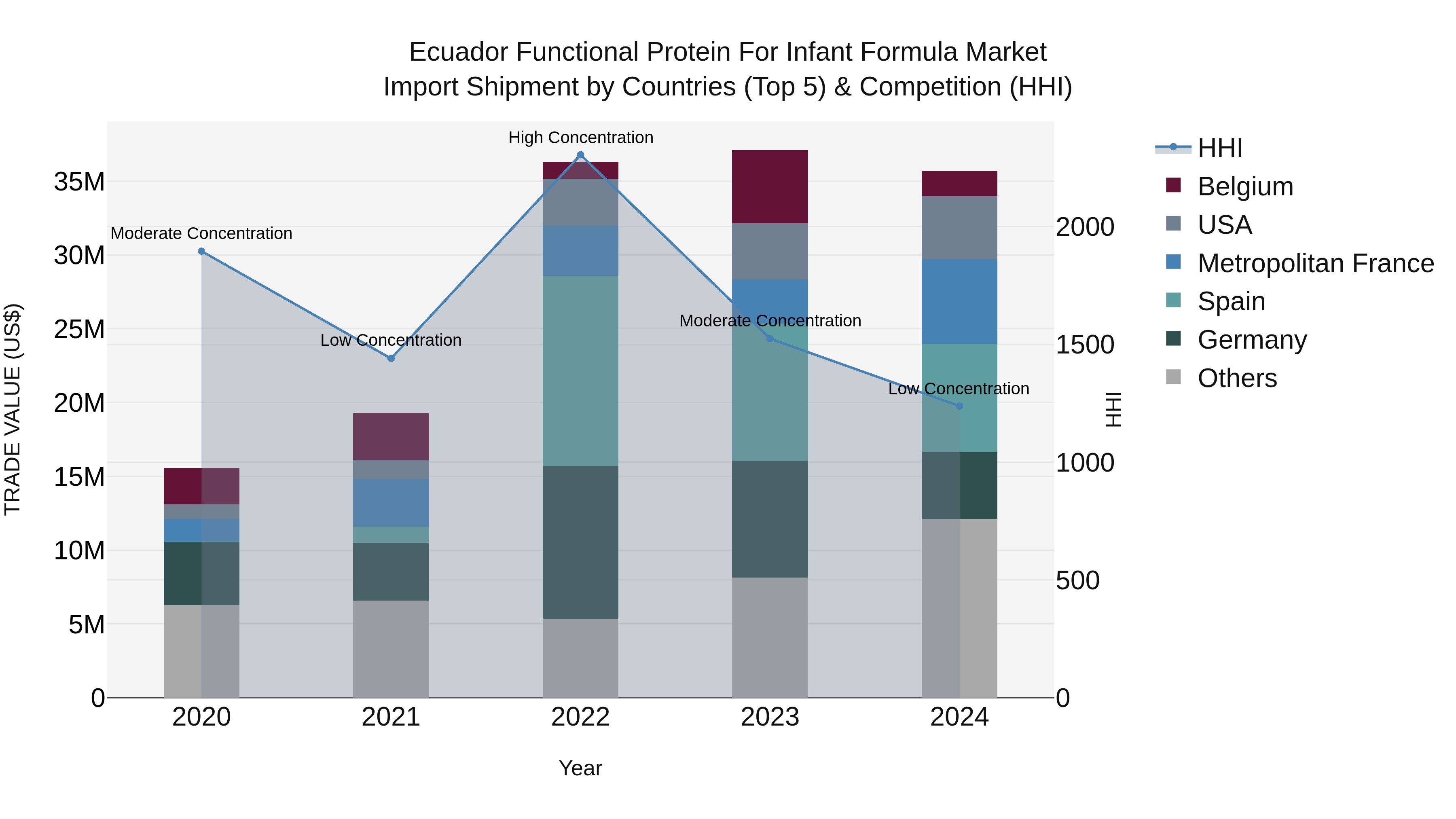 Ecuador Functional Protein for Infant Formula Market Top 5 Importing Countries and Market Competition (HHI) Analysis