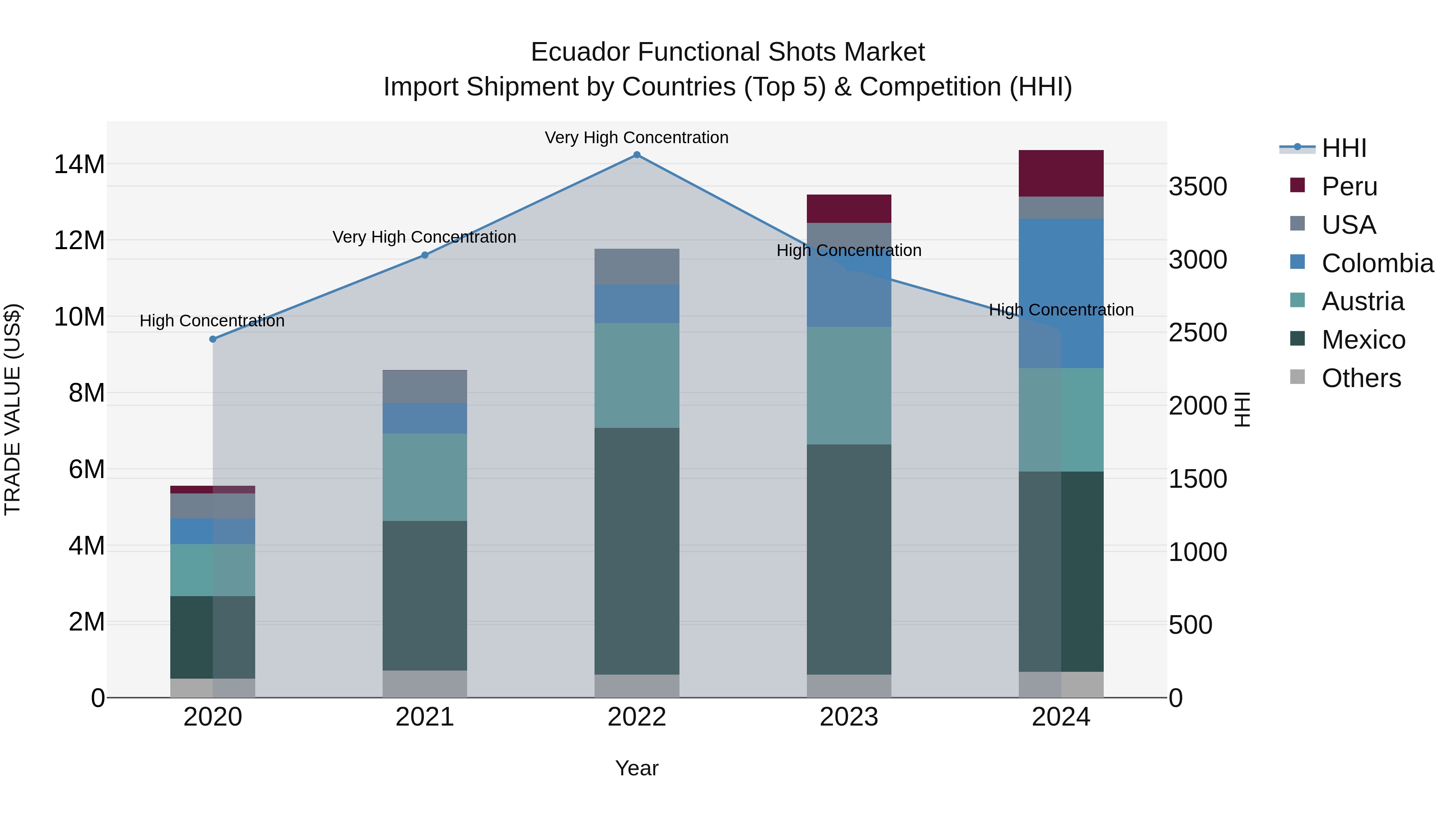 Ecuador Functional Shots Market Top 5 Importing Countries and Market Competition (HHI) Analysis