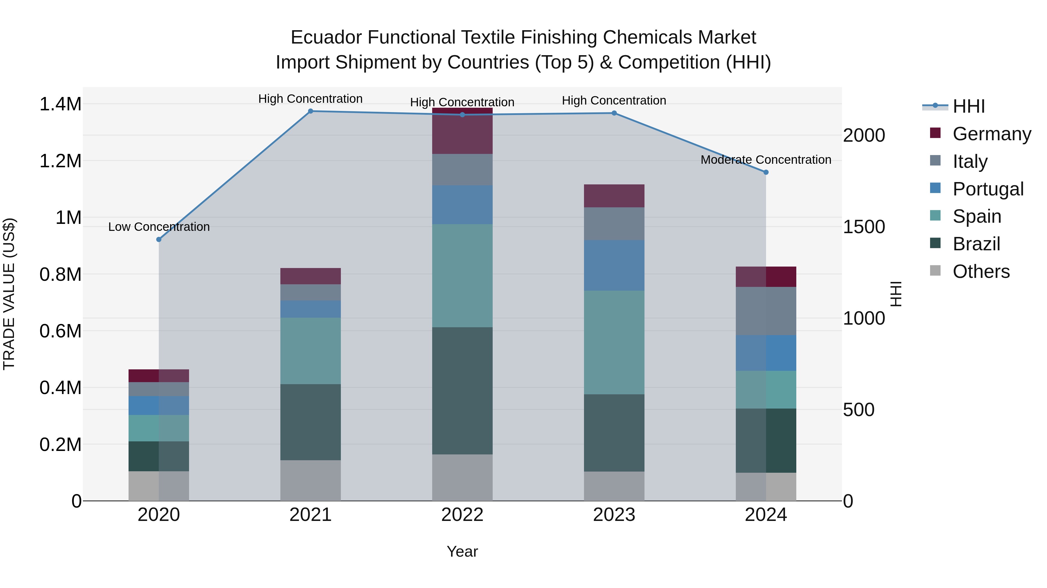 Ecuador Functional Textile Finishing Chemicals Market Top 5 Importing Countries and Market Competition (HHI) Analysis