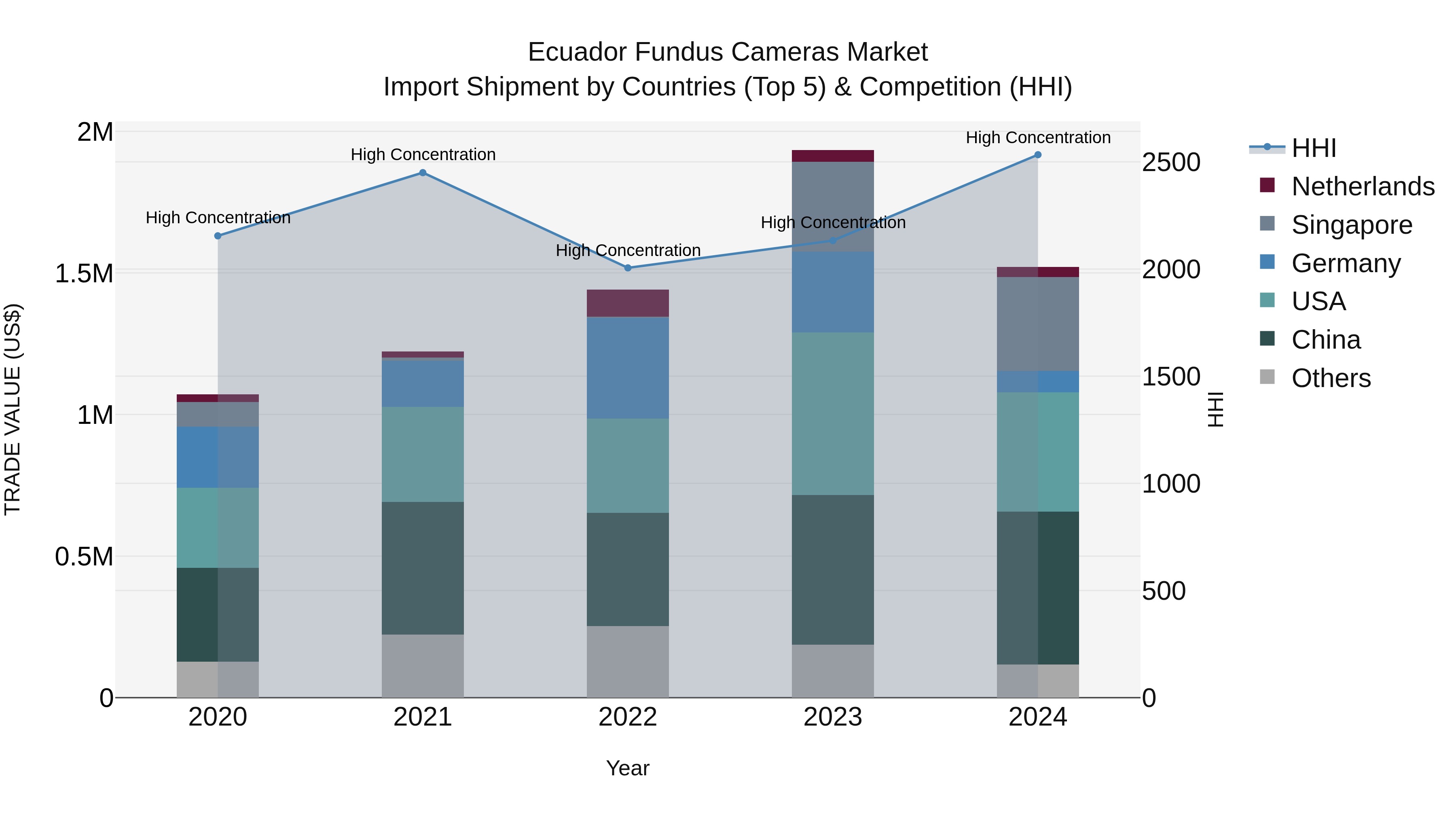 Ecuador Fundus Cameras Market Top 5 Importing Countries and Market Competition (HHI) Analysis