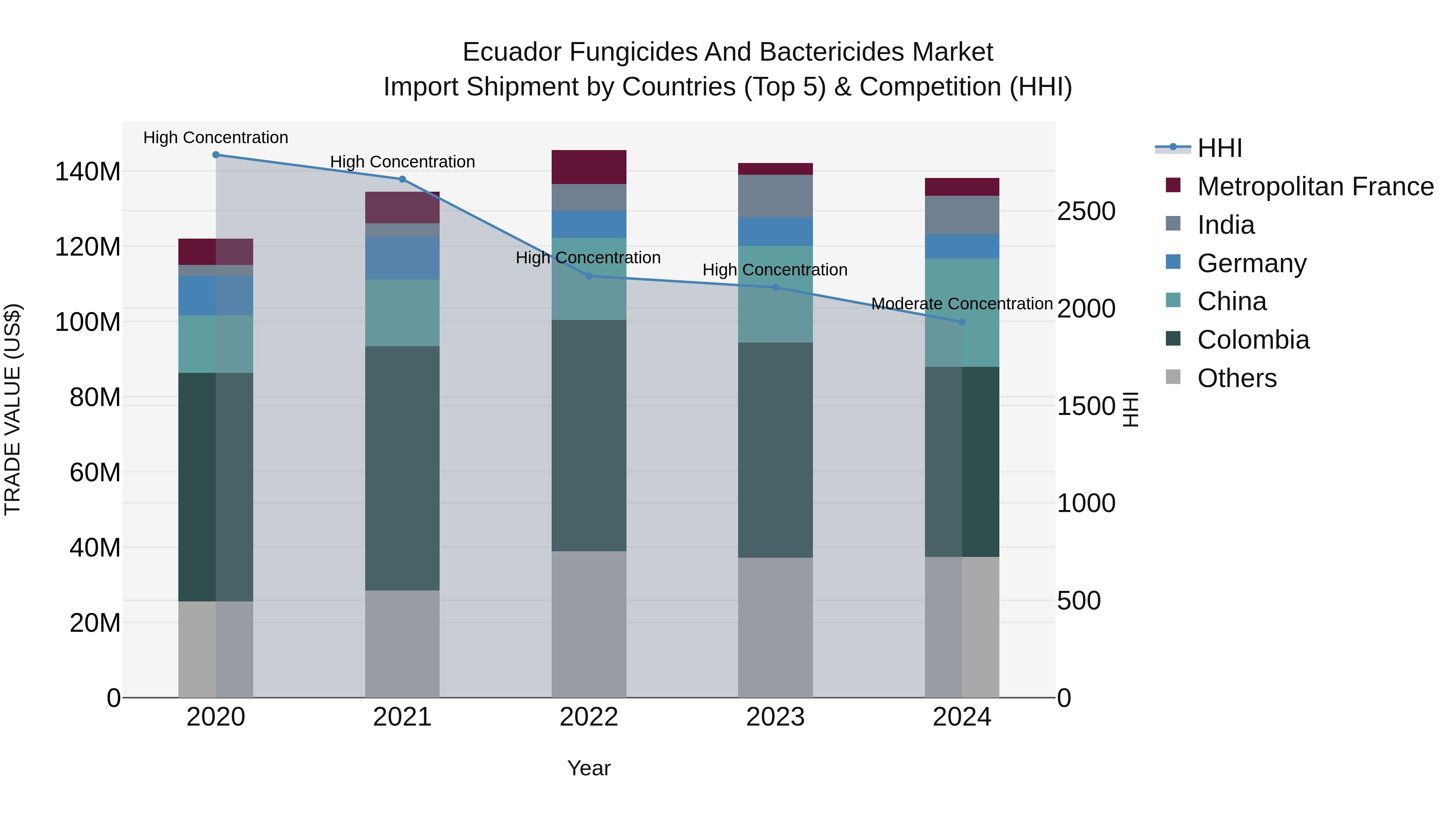 Ecuador Fungicides and Bactericides Market Top 5 Importing Countries and Market Competition (HHI) Analysis