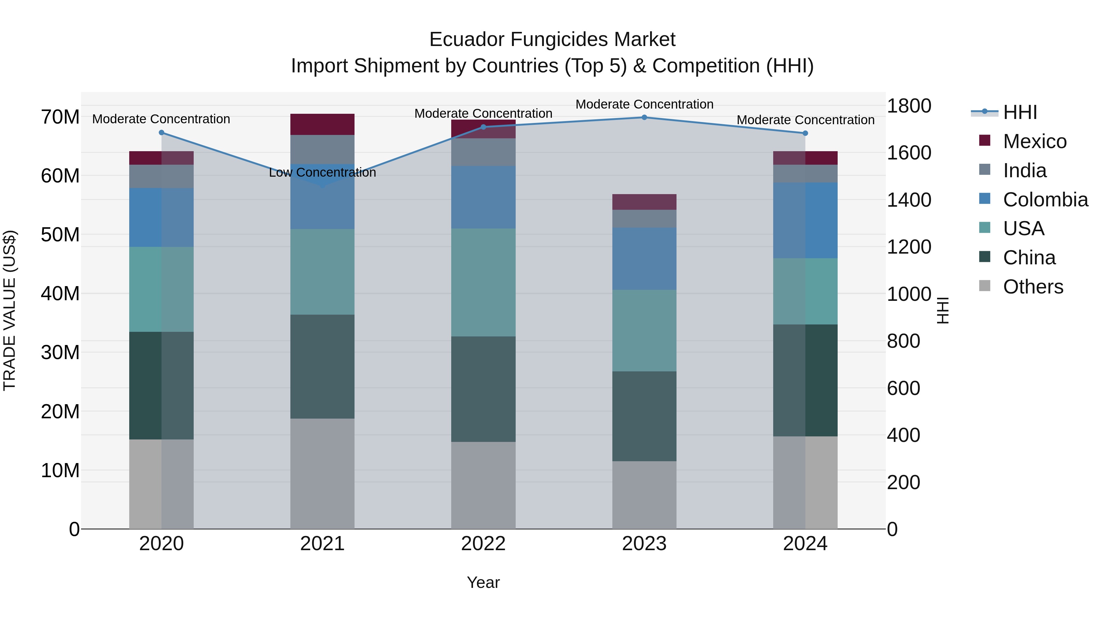 Ecuador Fungicides Market Top 5 Importing Countries and Market Competition (HHI) Analysis
