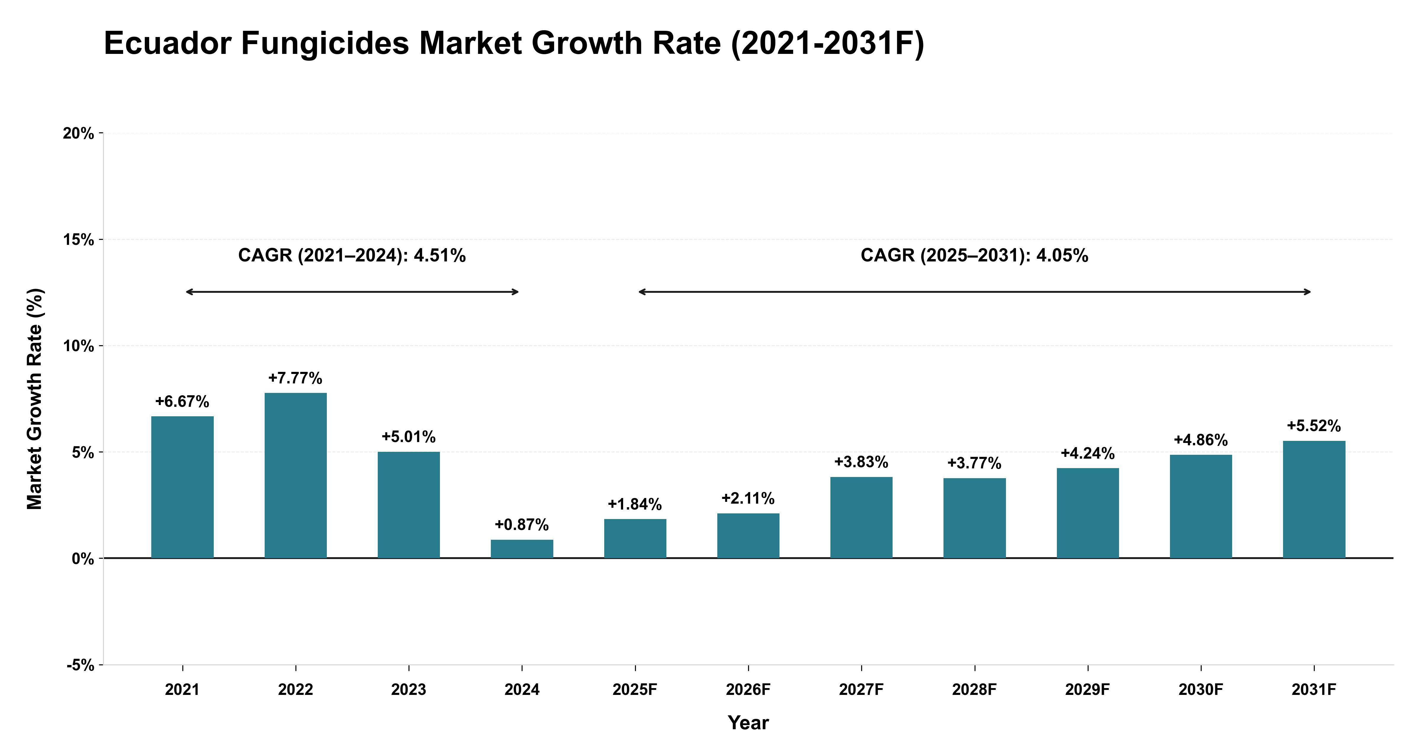 Ecuador Fungicides Market Year-wise Growth Rate (2021-2031F)