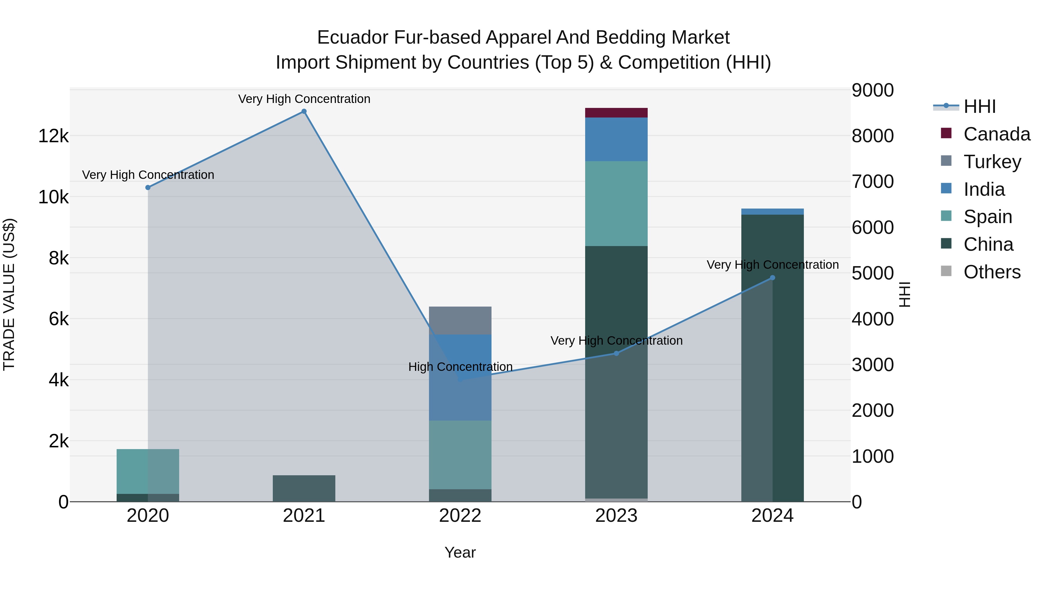 Ecuador Fur-based Apparel and Bedding Market Top 5 Importing Countries and Market Competition (HHI) Analysis