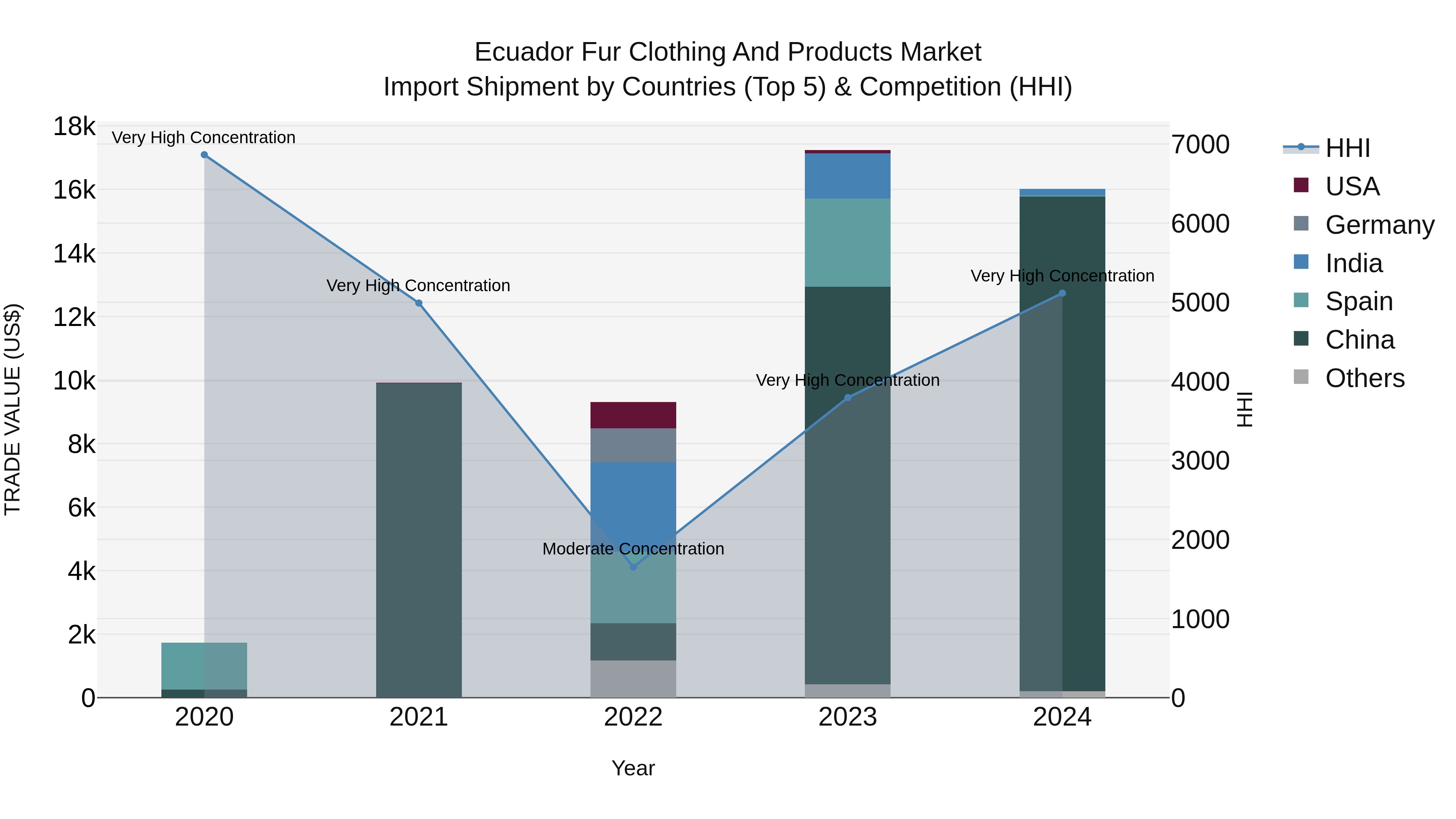Ecuador Fur Clothing and Products Market Top 5 Importing Countries and Market Competition (HHI) Analysis