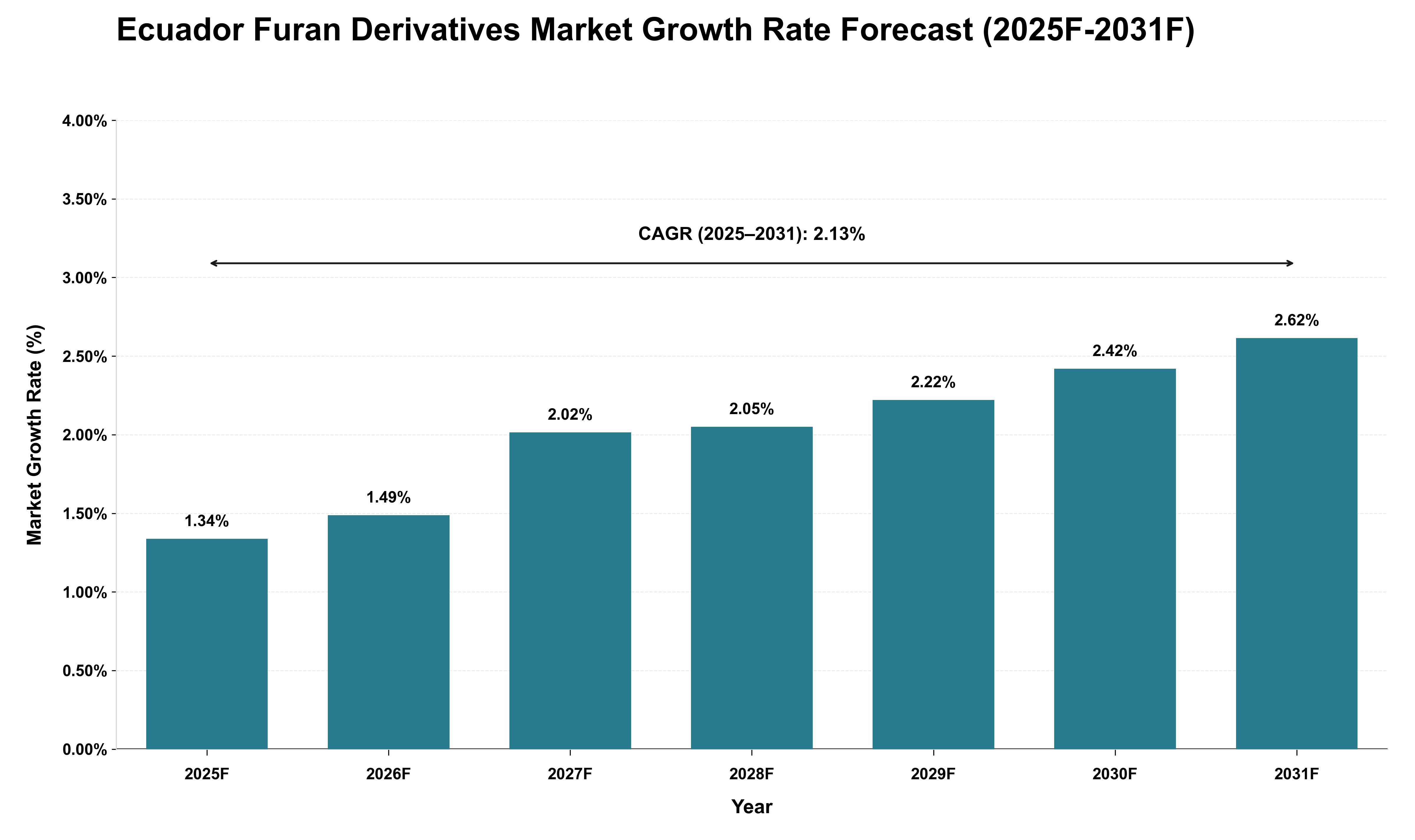 Ecuador Furan Derivatives Market Growth Rate Analysis (2025 - 2031)