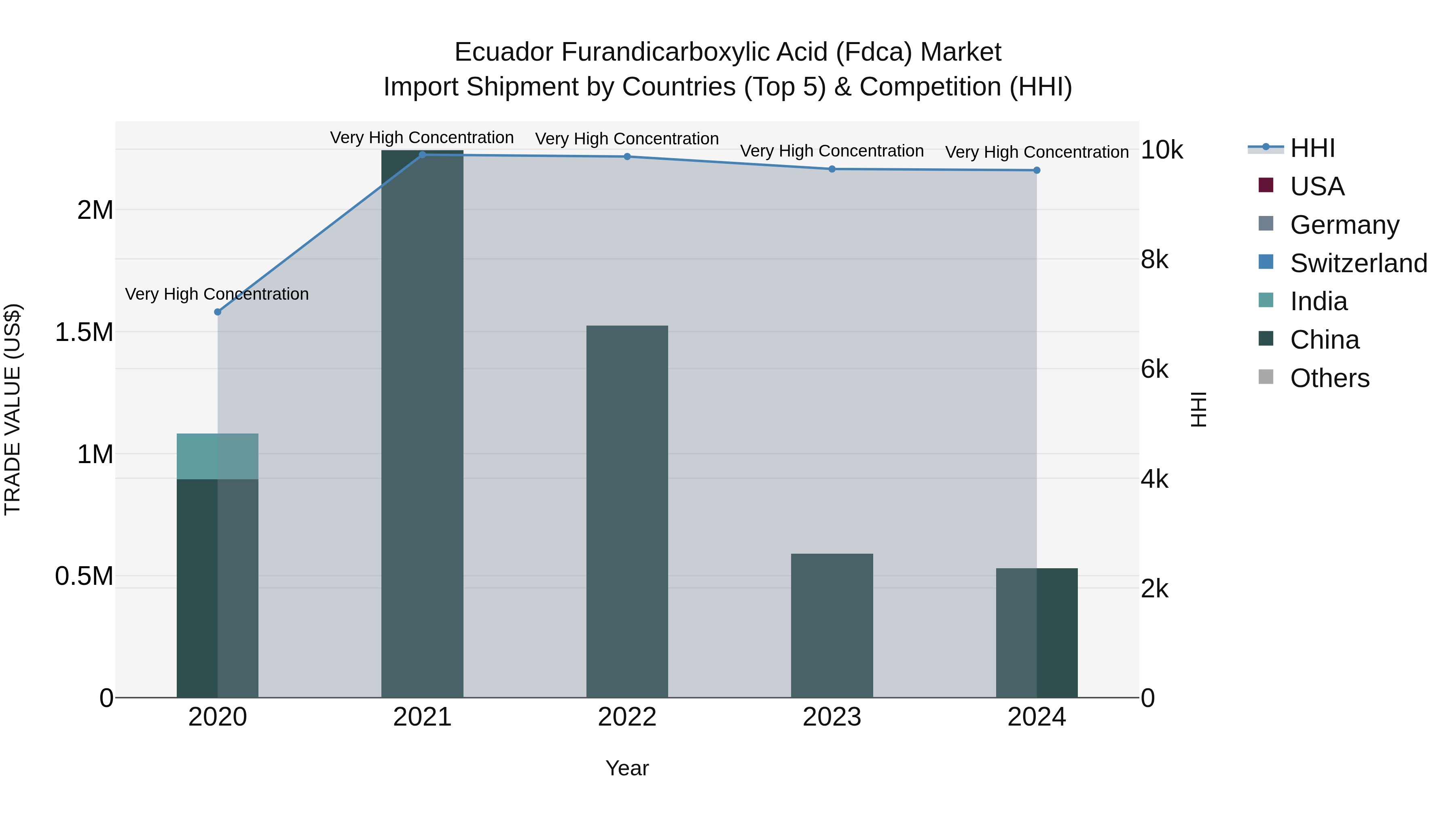 Ecuador Furandicarboxylic Acid (Fdca) Market Top 5 Importing Countries and Market Competition (HHI) Analysis