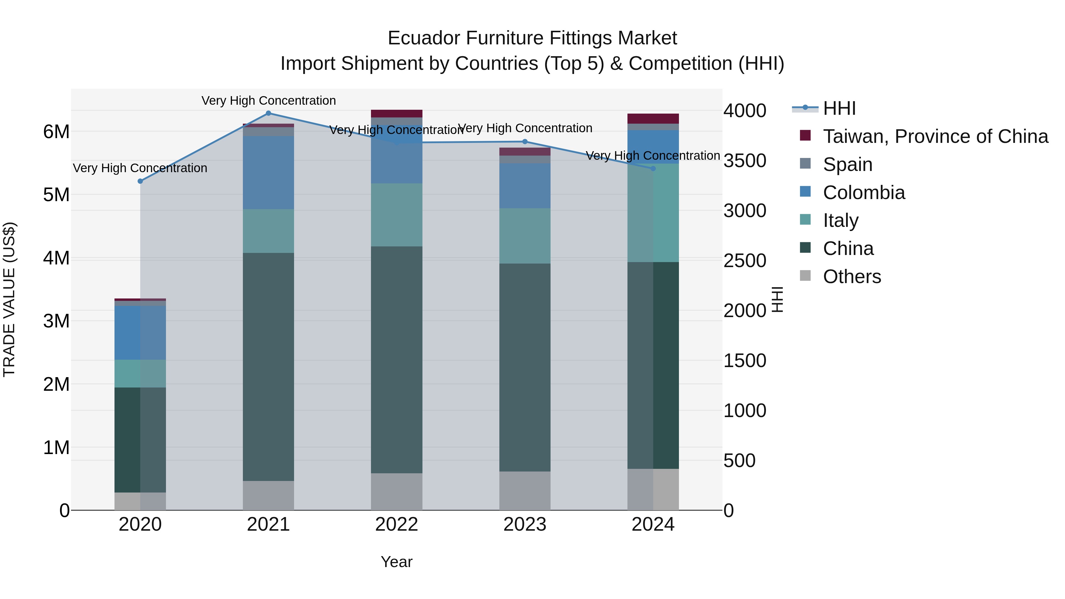 Ecuador Furniture Fittings Market Top 5 Importing Countries and Market Competition (HHI) Analysis