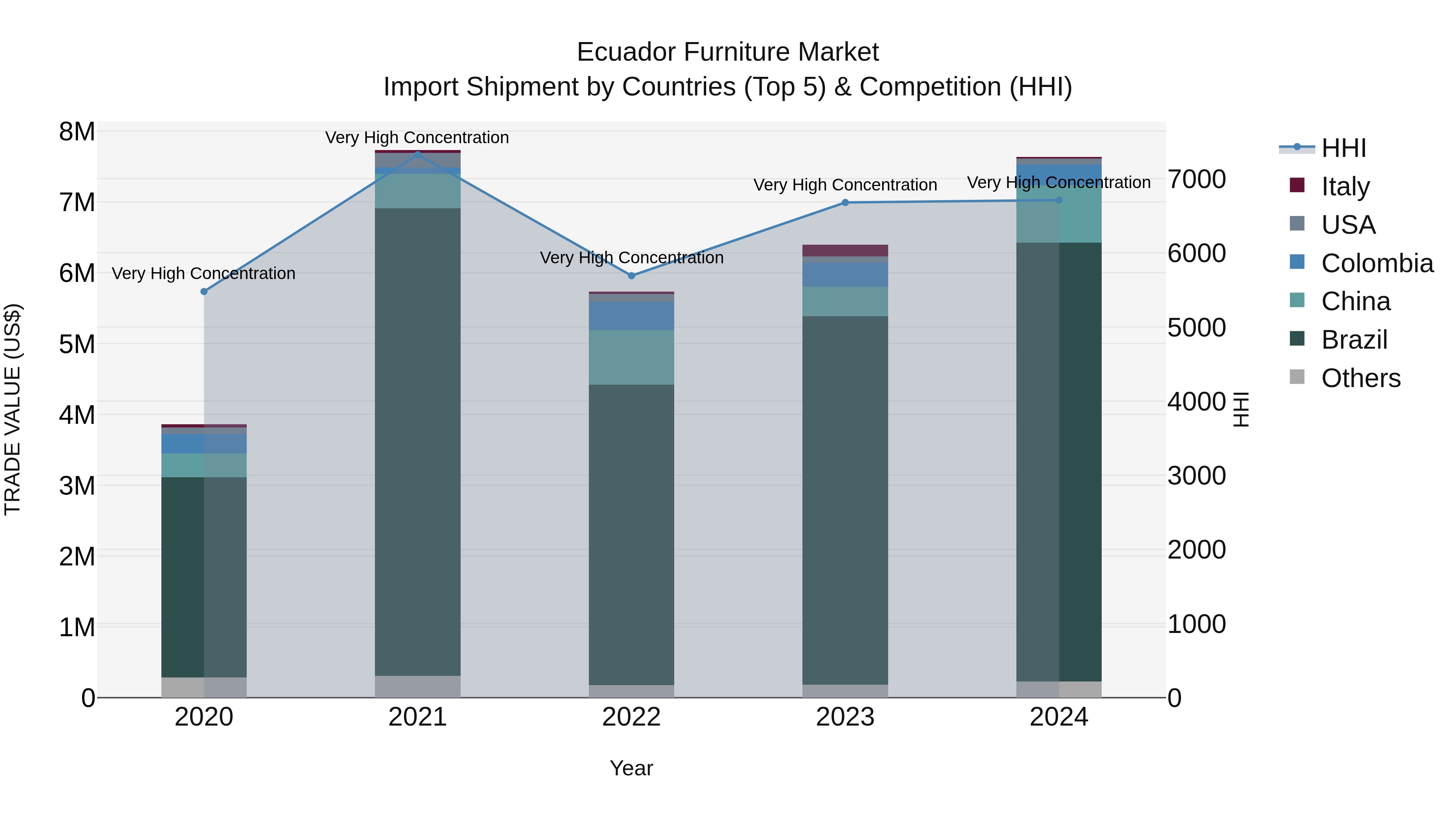 Ecuador Furniture Market Top 5 Importing Countries and Market Competition (HHI) Analysis