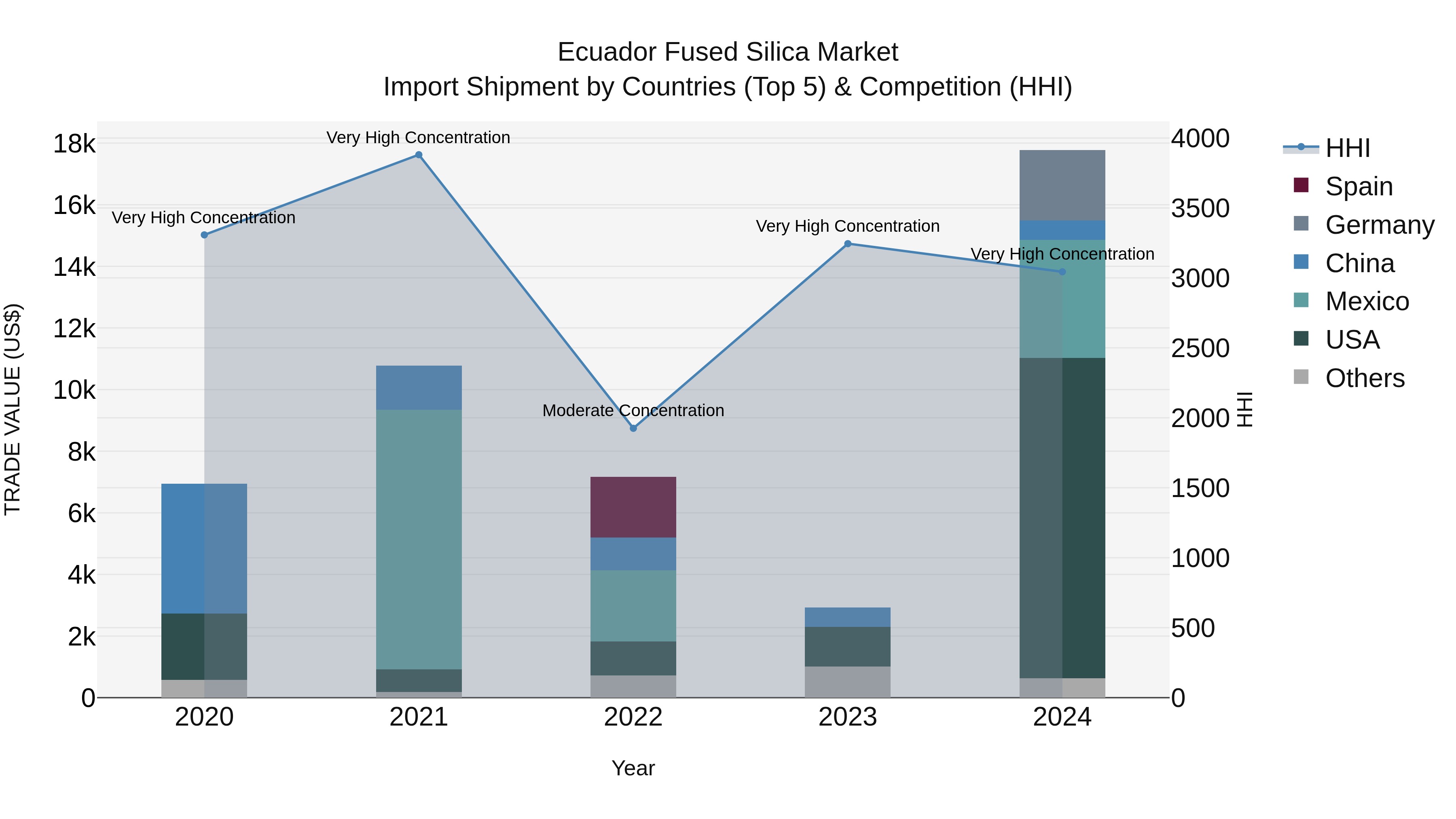Ecuador Fused Silica Market Top 5 Importing Countries and Market Competition (HHI) Analysis