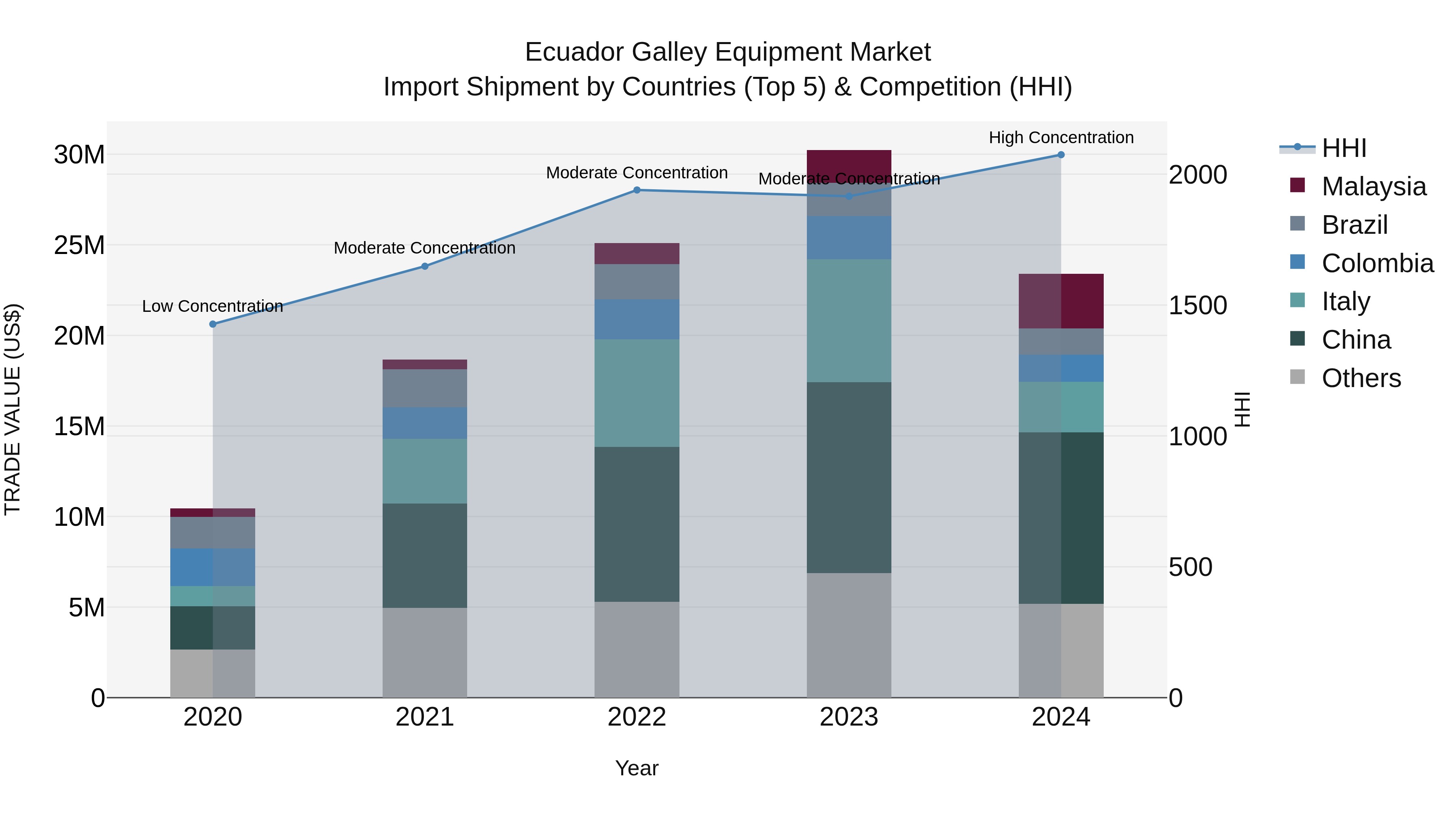 Ecuador Galley Equipment Market Top 5 Importing Countries and Market Competition (HHI) Analysis