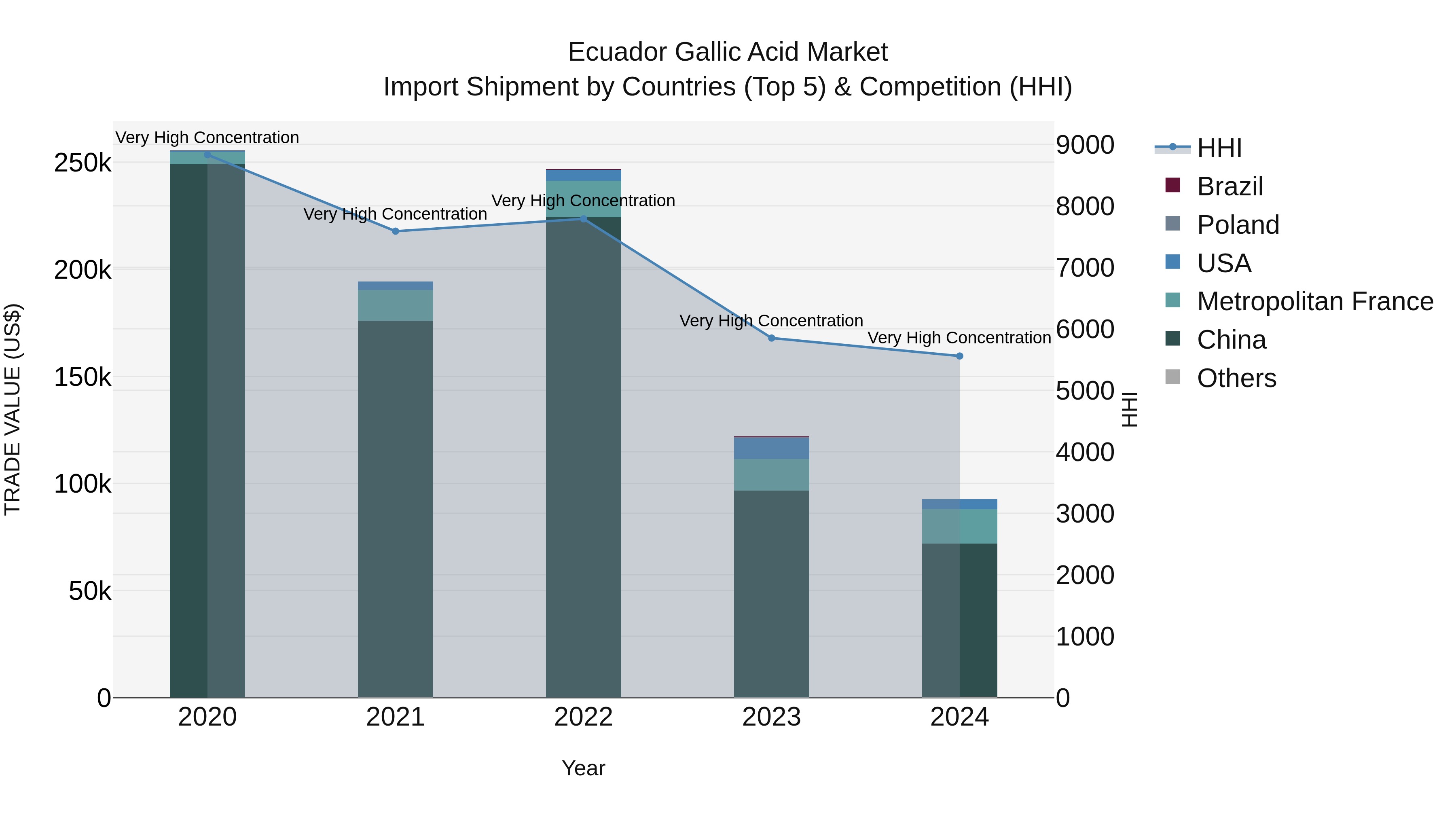 Ecuador Gallic Acid Market Top 5 Importing Countries and Market Competition (HHI) Analysis