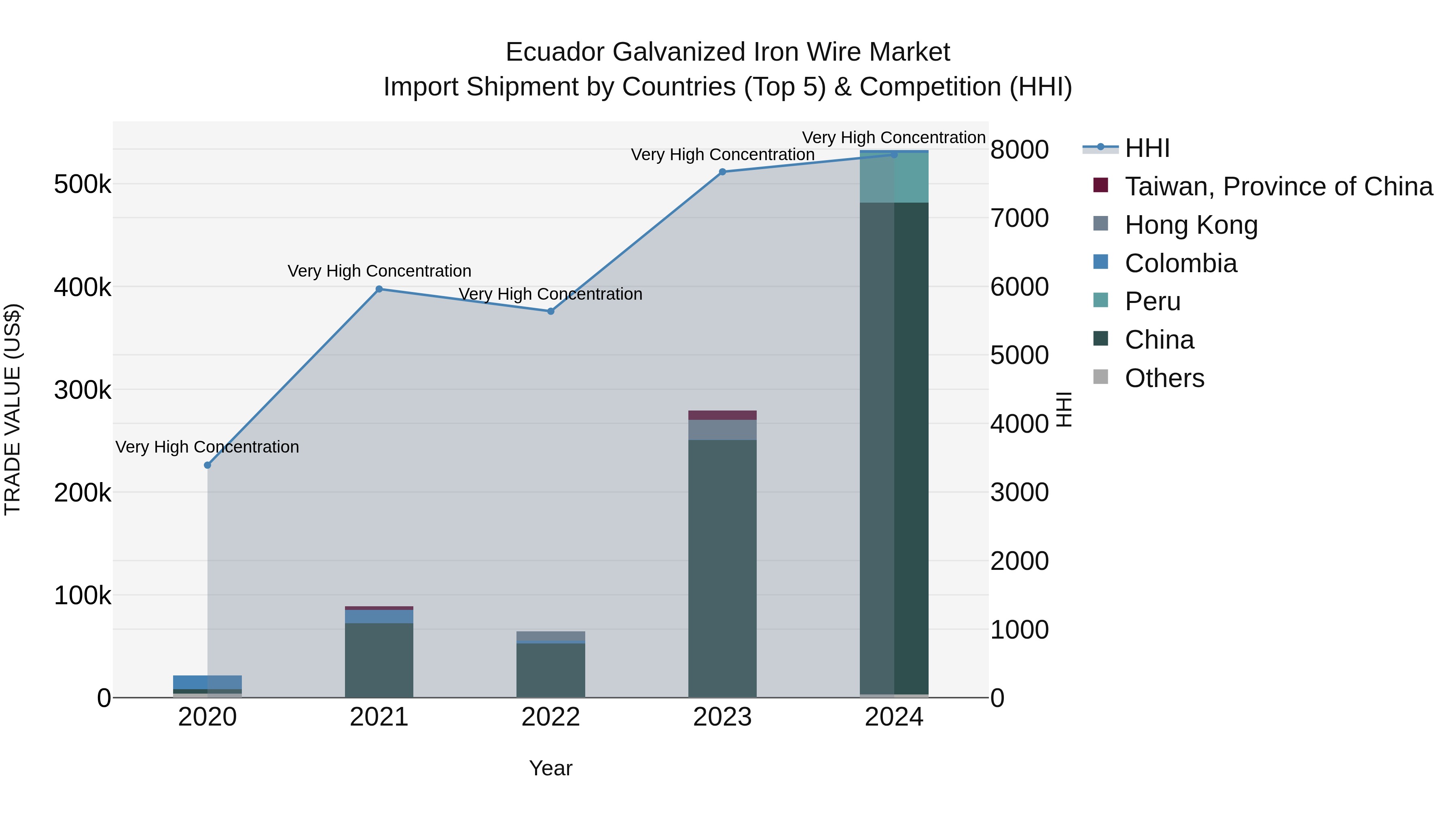 Ecuador Galvanized Iron Wire Market Top 5 Importing Countries and Market Competition (HHI) Analysis