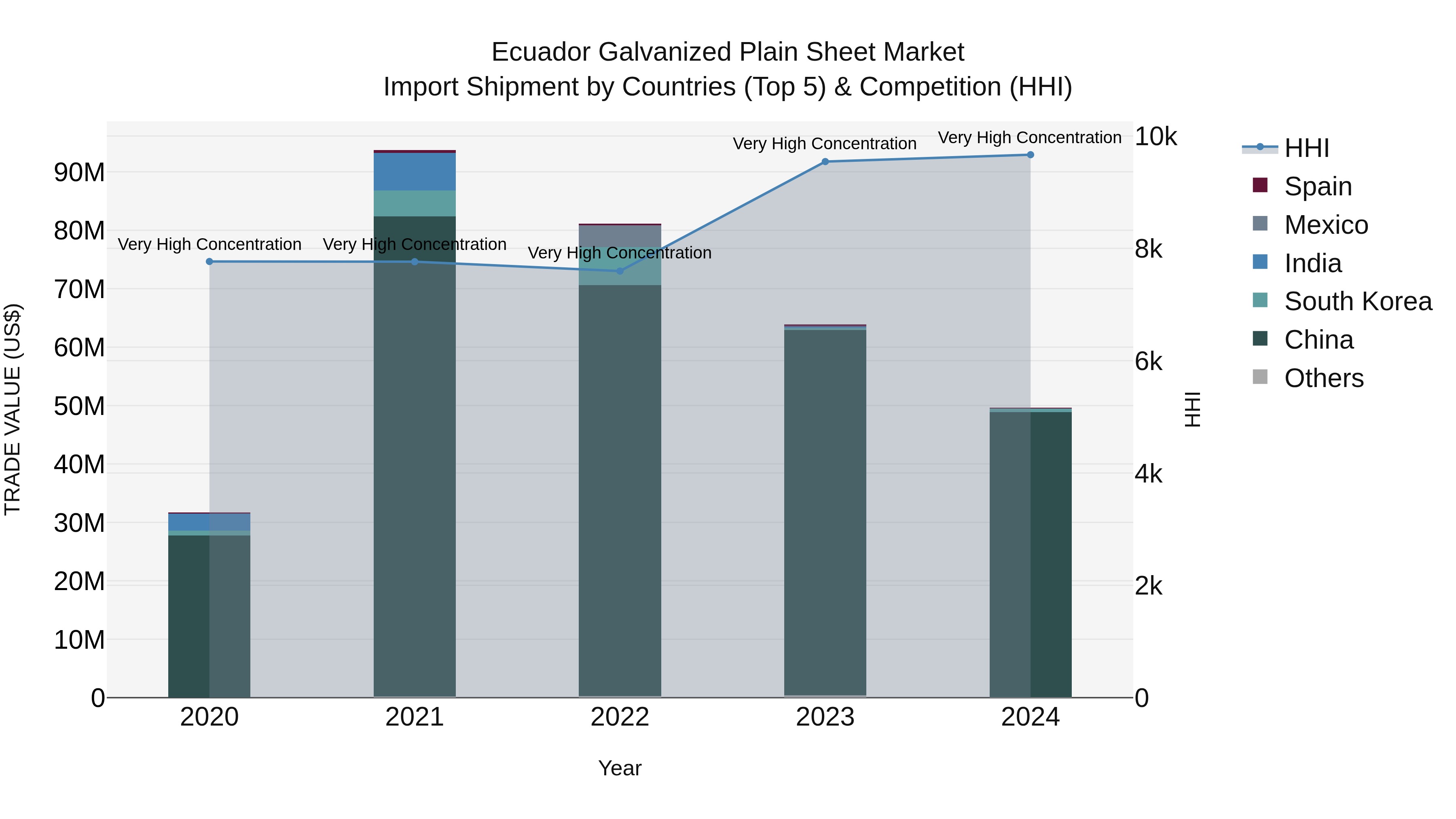 Ecuador Galvanized Plain Sheet Market Top 5 Importing Countries and Market Competition (HHI) Analysis