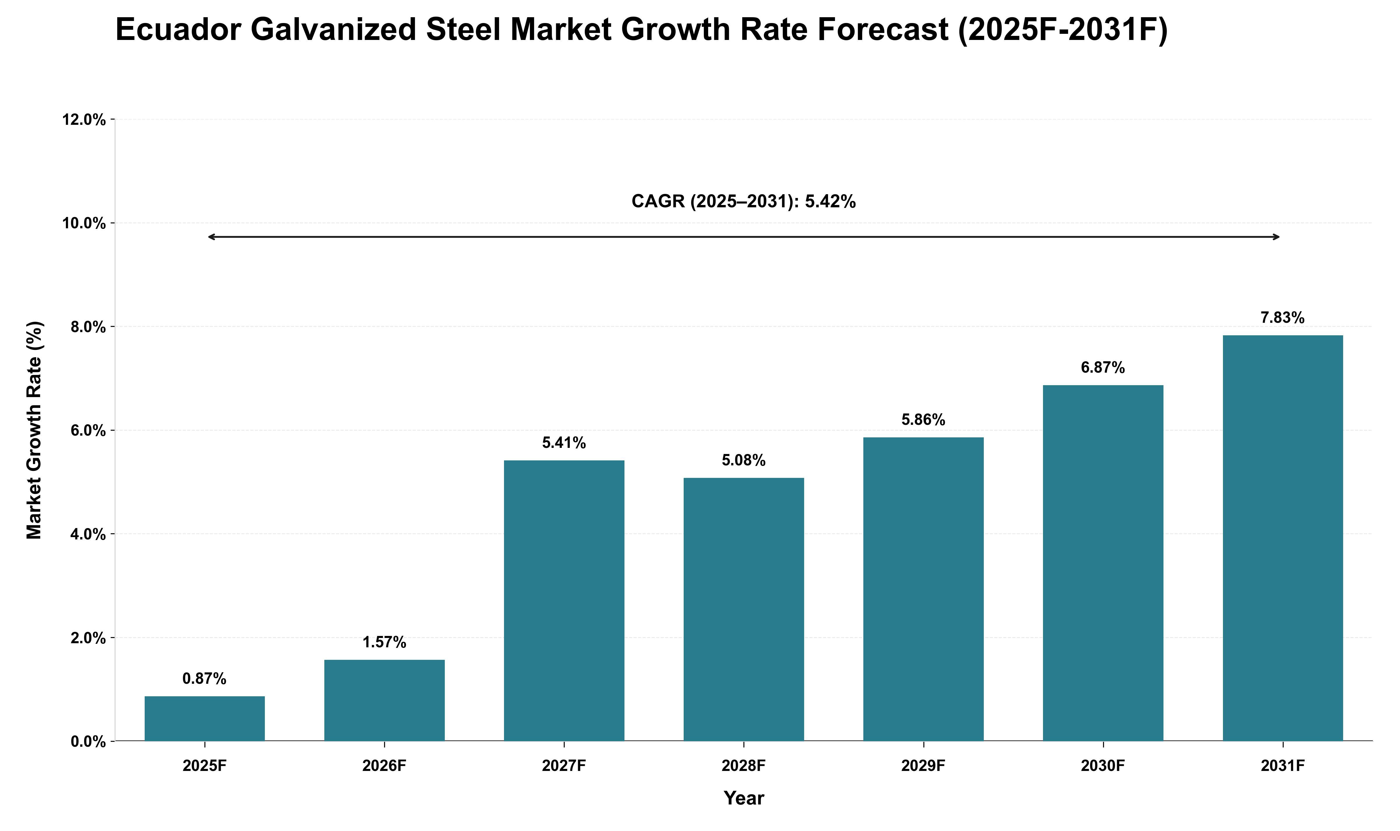 Ecuador Galvanized Steel Market Growth Rate Analysis (2025 - 2031)