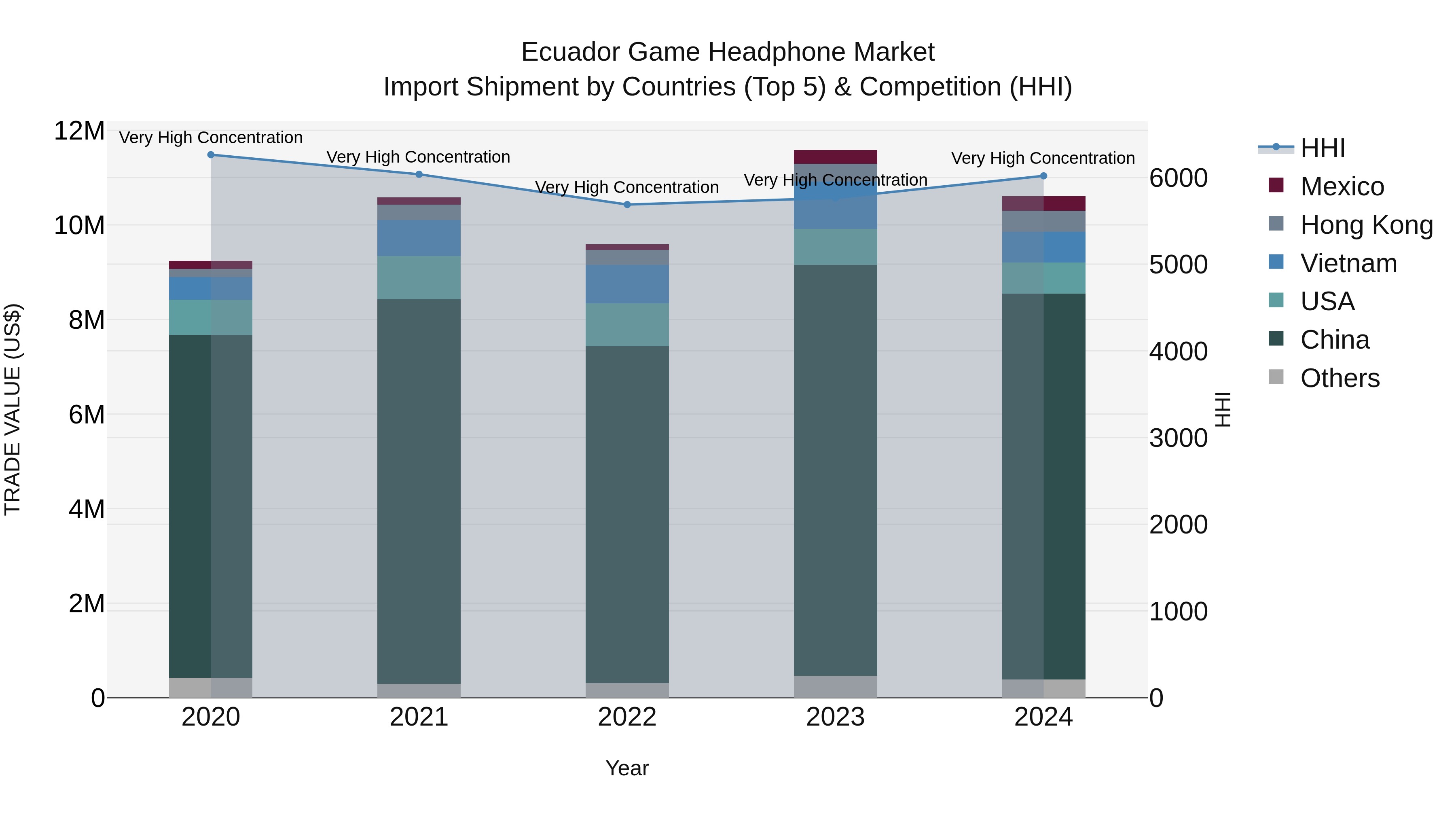 Ecuador Game Headphone Market Top 5 Importing Countries and Market Competition (HHI) Analysis