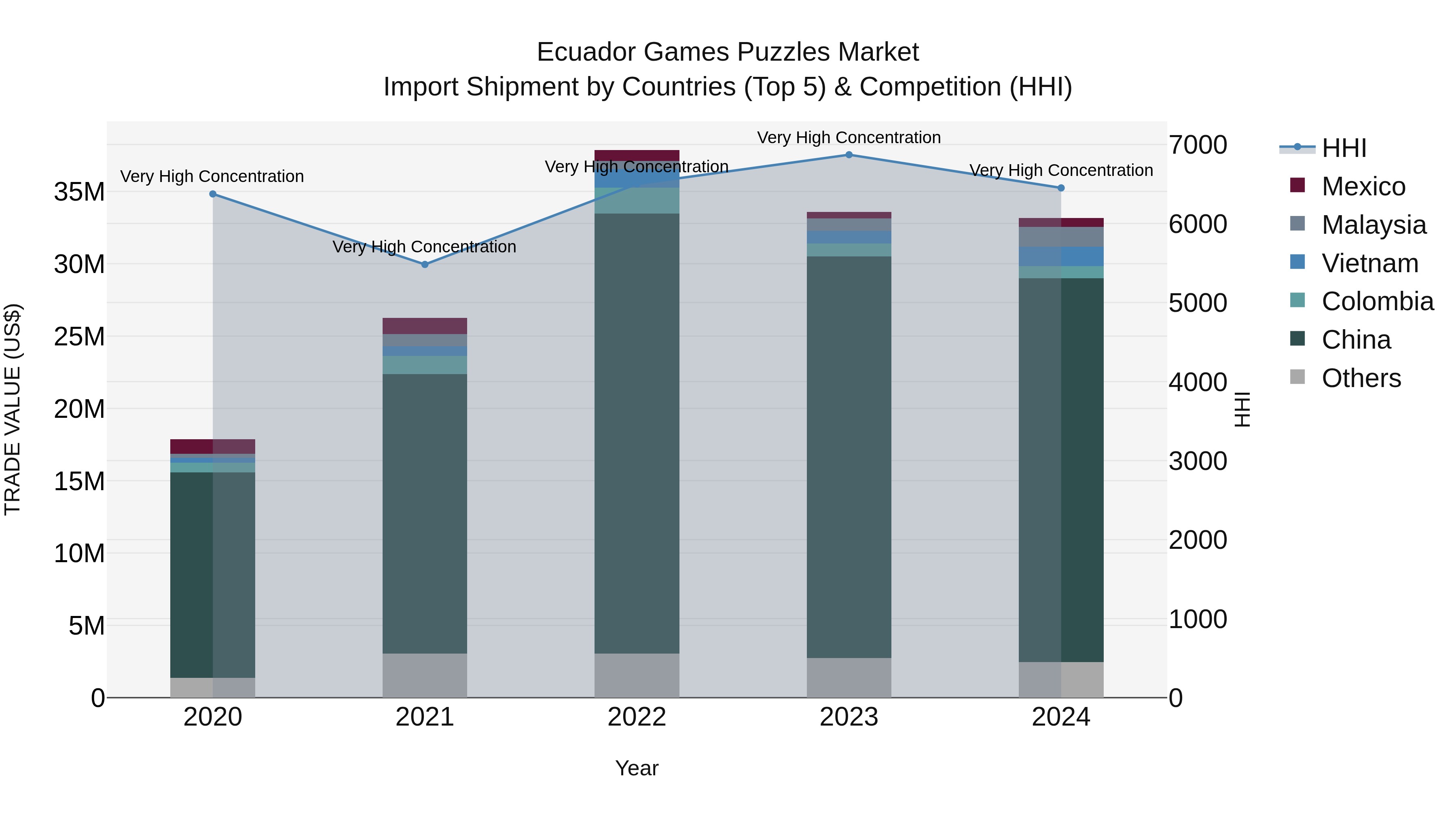 Ecuador Games Puzzles Market Top 5 Importing Countries and Market Competition (HHI) Analysis
