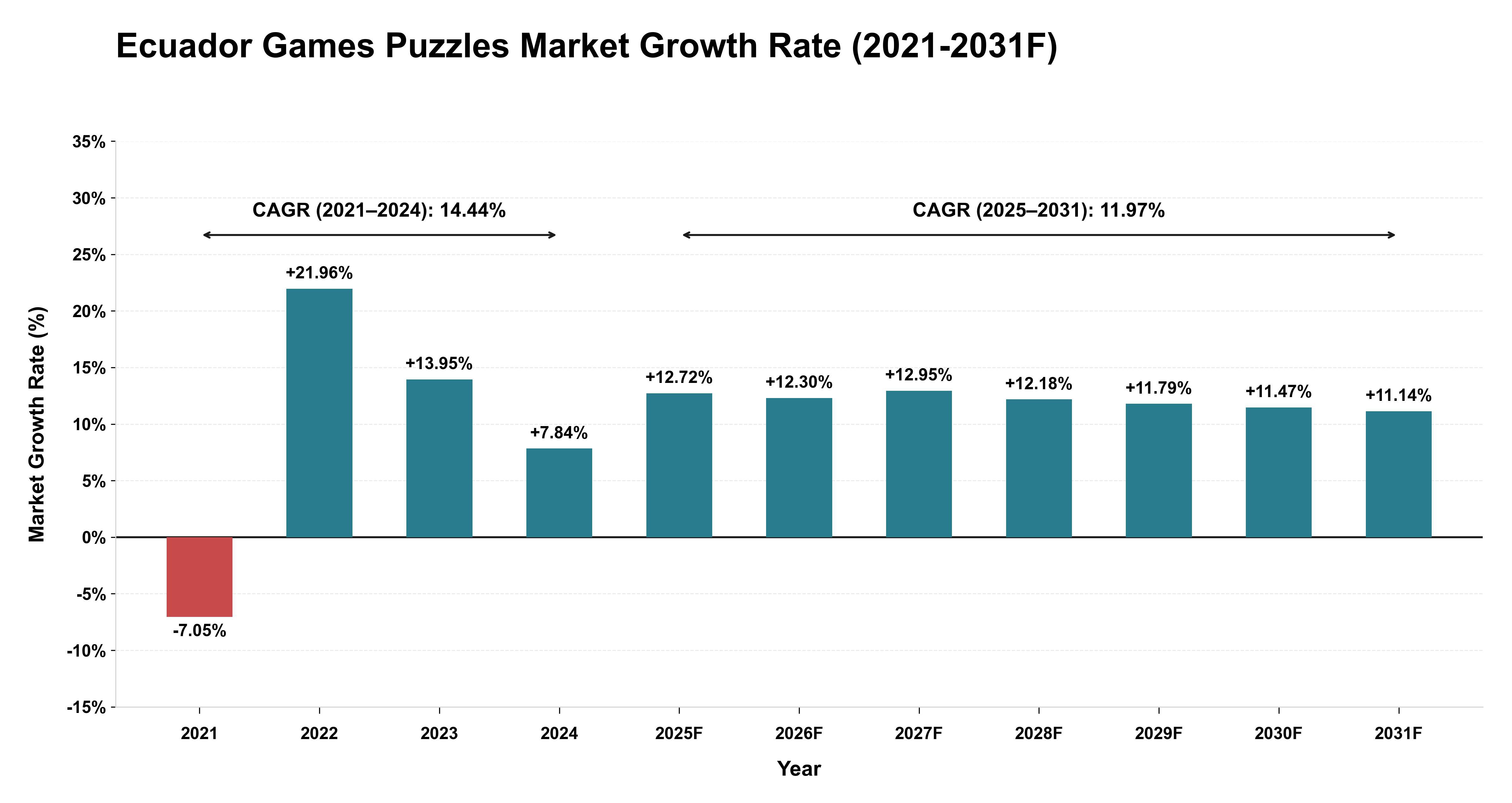 Ecuador Games Puzzles Market Year-wise Growth Rate (2021-2031F)