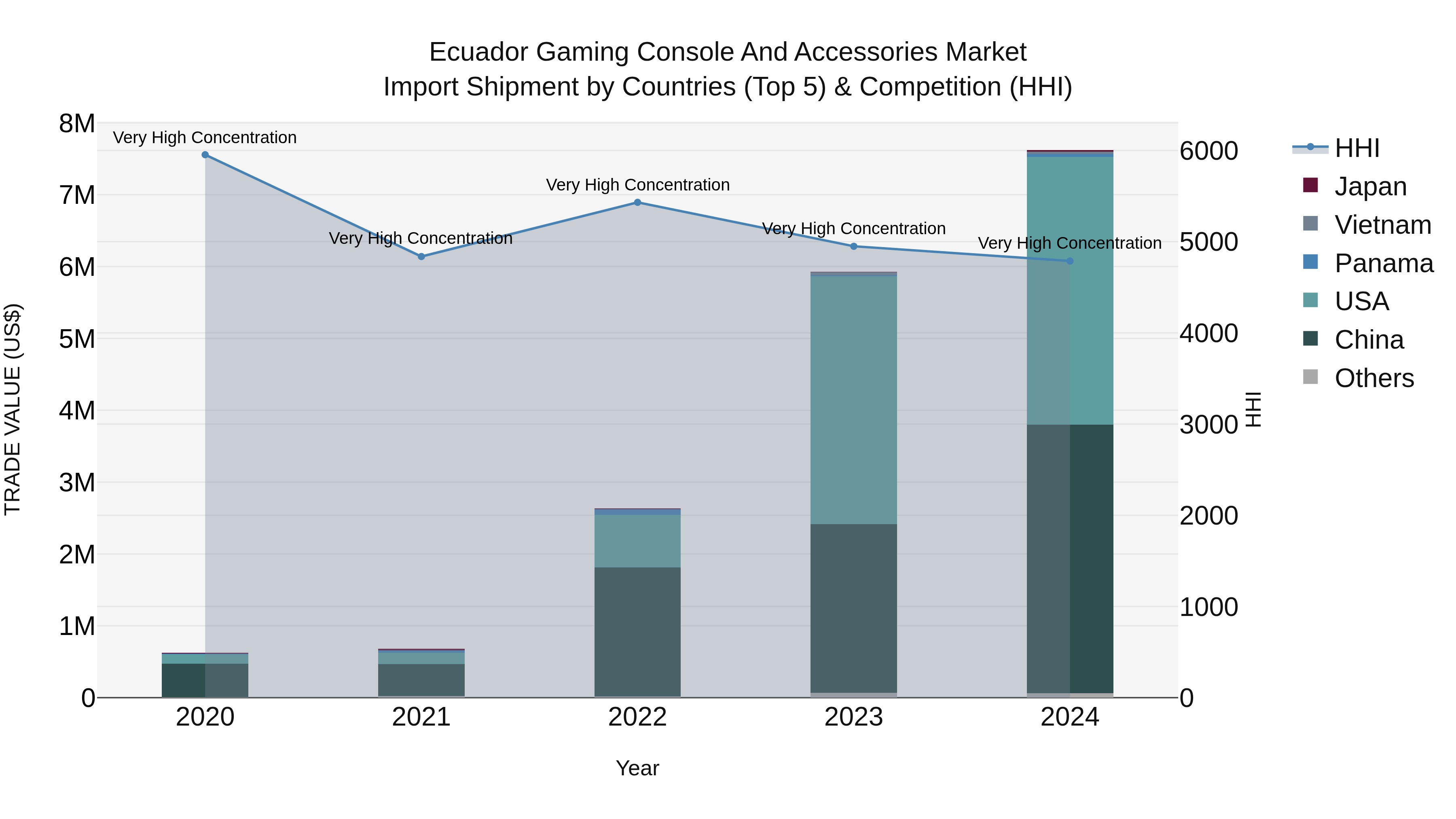 Ecuador Gaming Console and Accessories Market Top 5 Importing Countries and Market Competition (HHI) Analysis