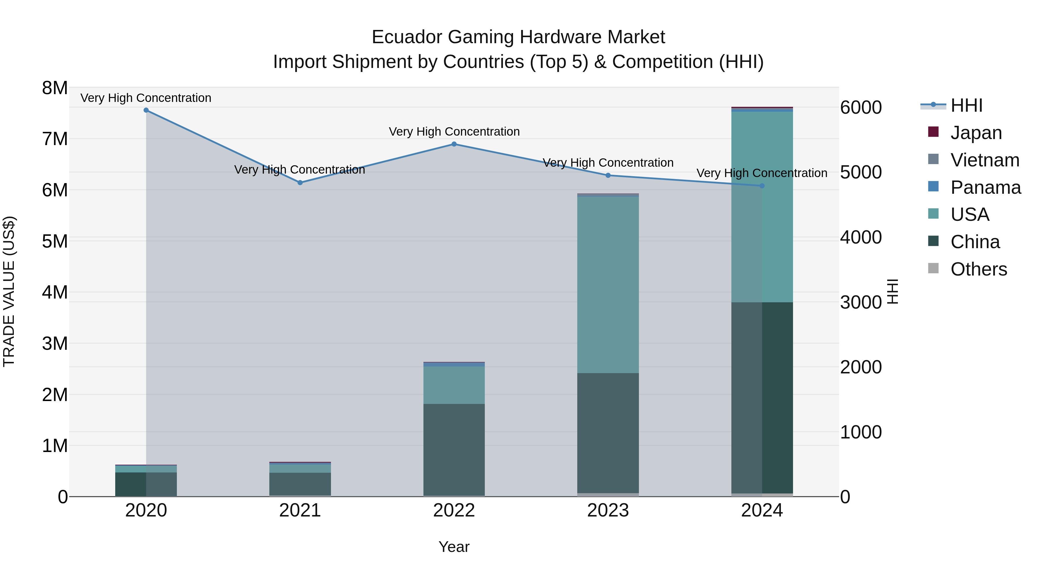Ecuador Gaming Hardware Market Top 5 Importing Countries and Market Competition (HHI) Analysis