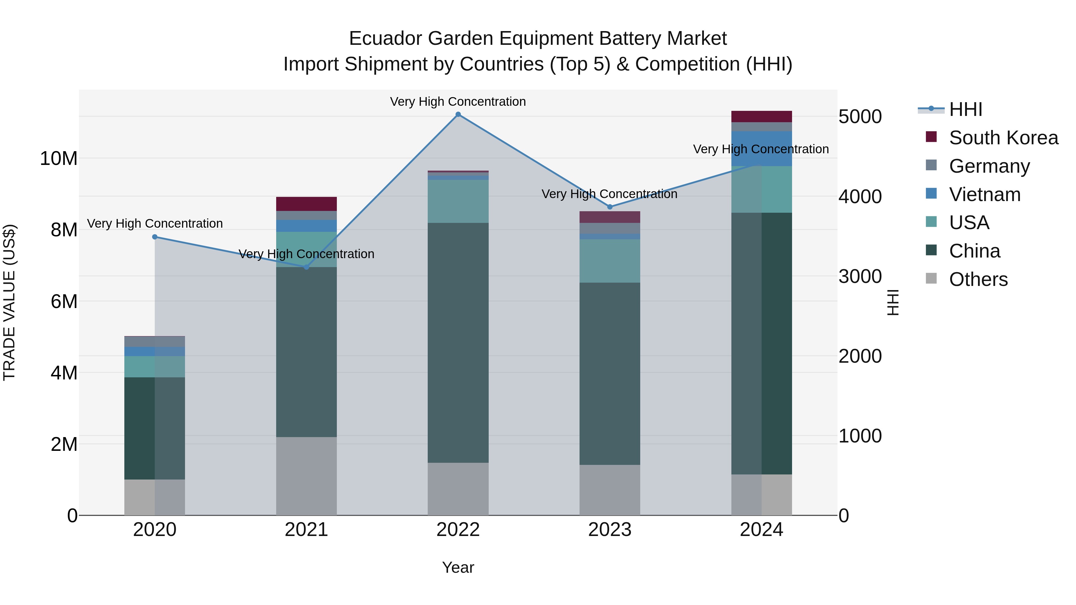 Ecuador Garden Equipment Battery Market Top 5 Importing Countries and Market Competition (HHI) Analysis