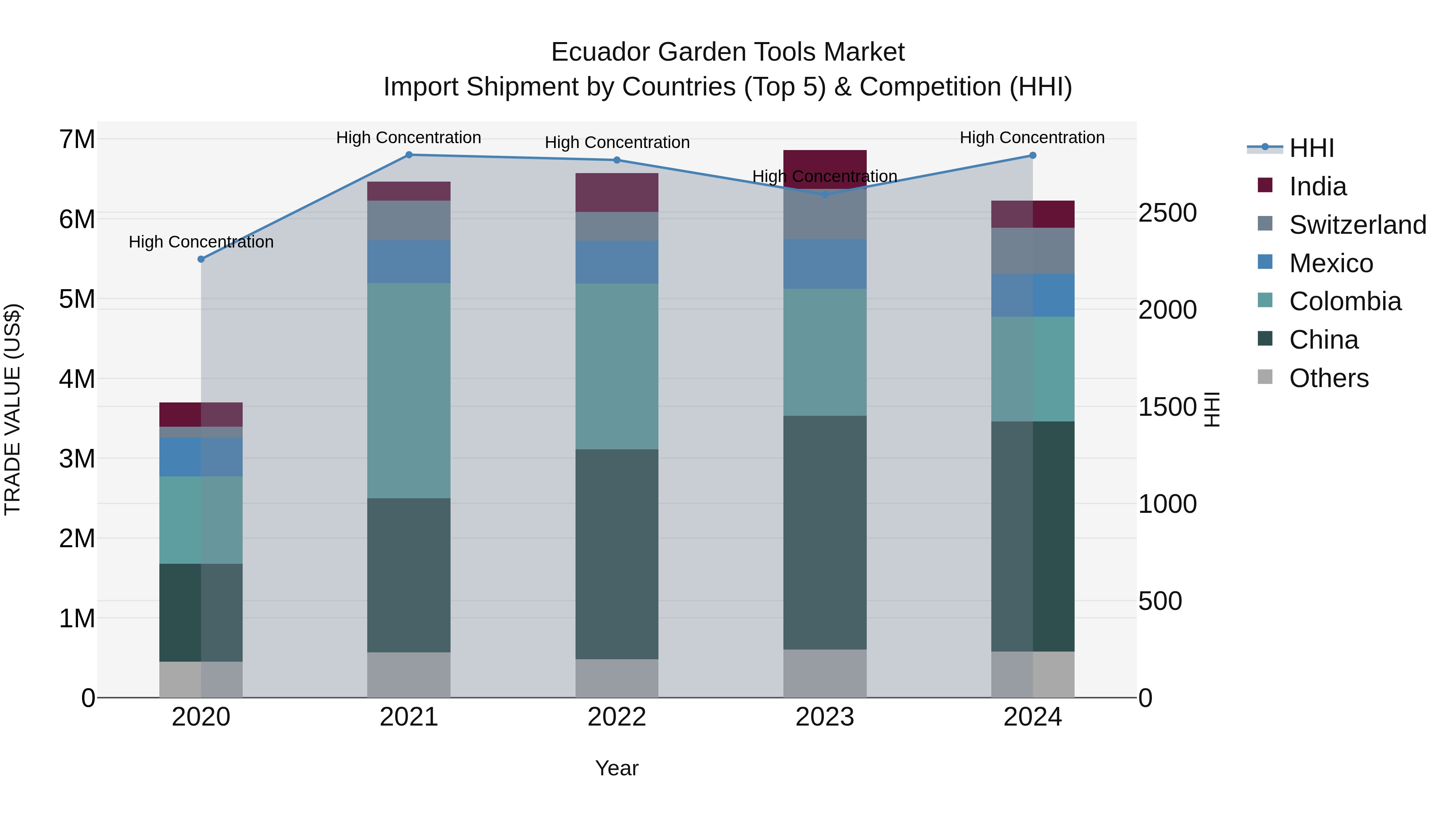 Ecuador Garden Tools Market Top 5 Importing Countries and Market Competition (HHI) Analysis