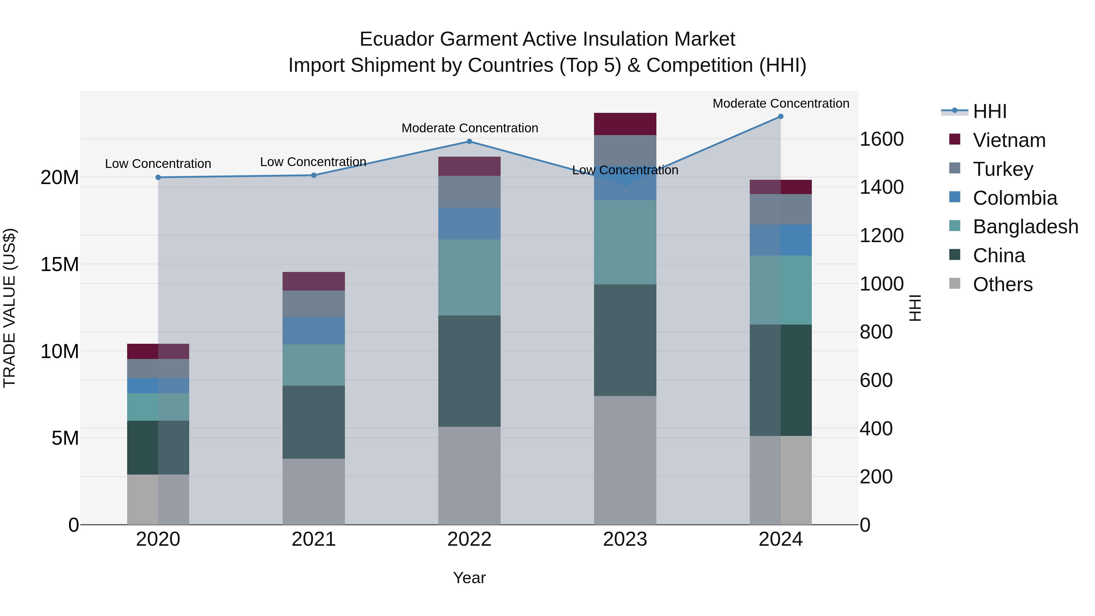Ecuador Garment Active Insulation Market Top 5 Importing Countries and Market Competition (HHI) Analysis
