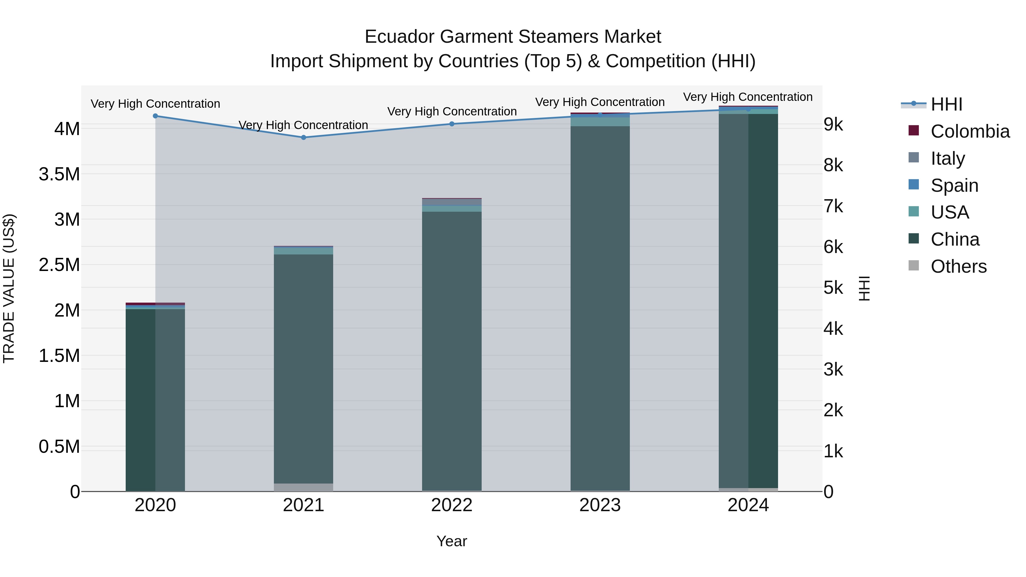 Ecuador Garment Steamers Market Top 5 Importing Countries and Market Competition (HHI) Analysis