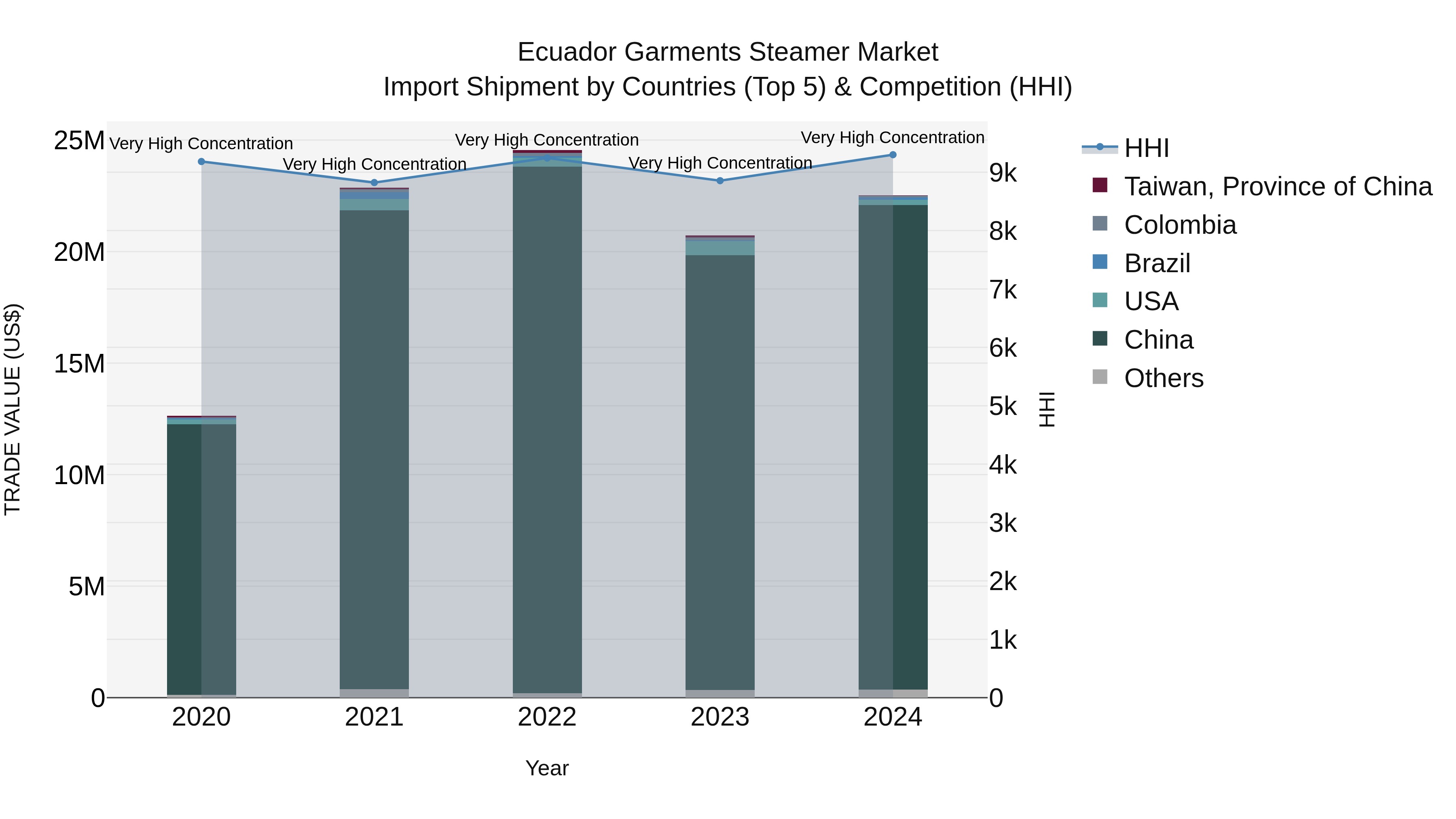 Ecuador Garments Steamer Market Top 5 Importing Countries and Market Competition (HHI) Analysis