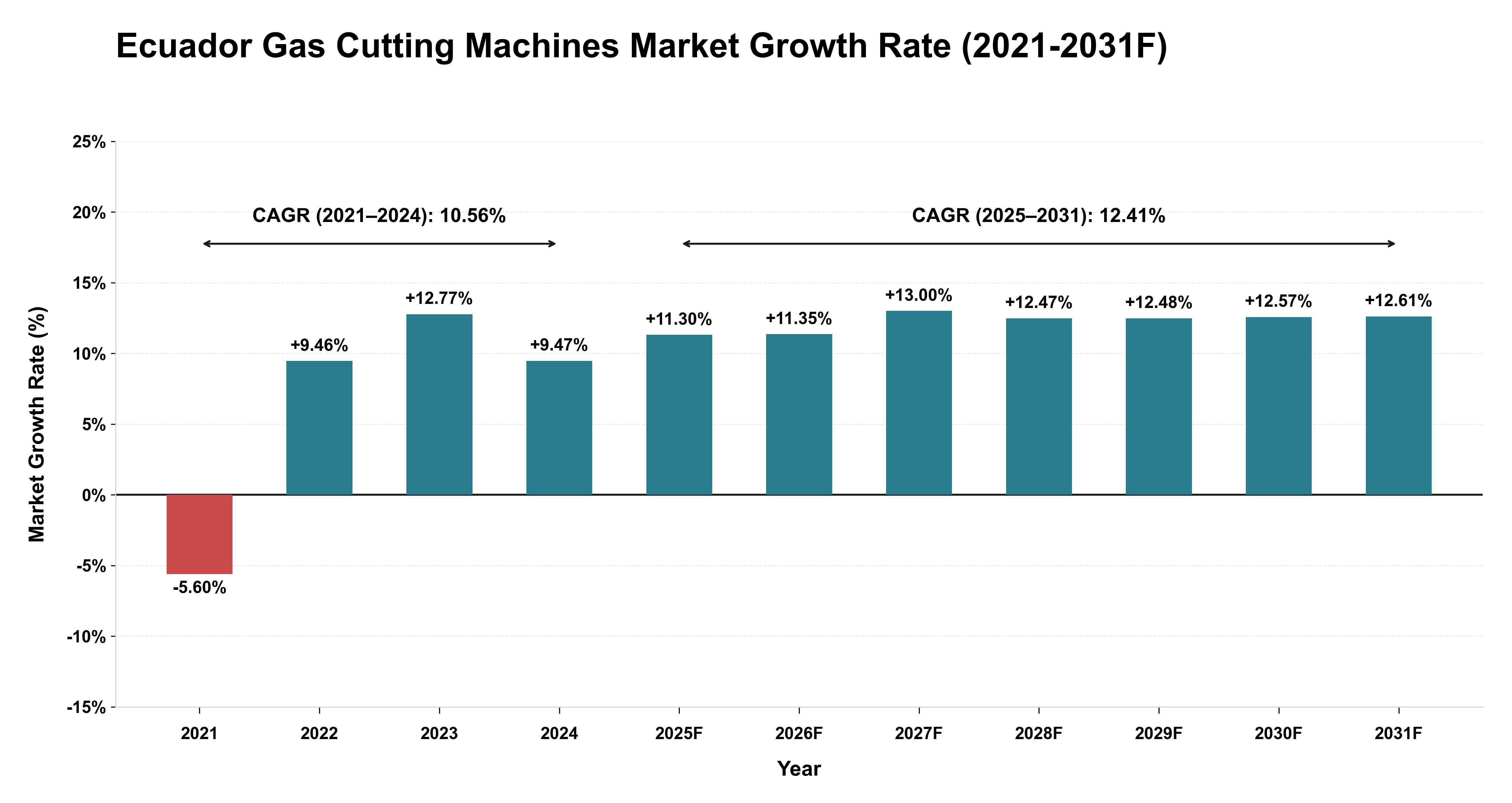 Ecuador Gas Cutting Machines Market Year-wise Growth Rate (2021-2031F)