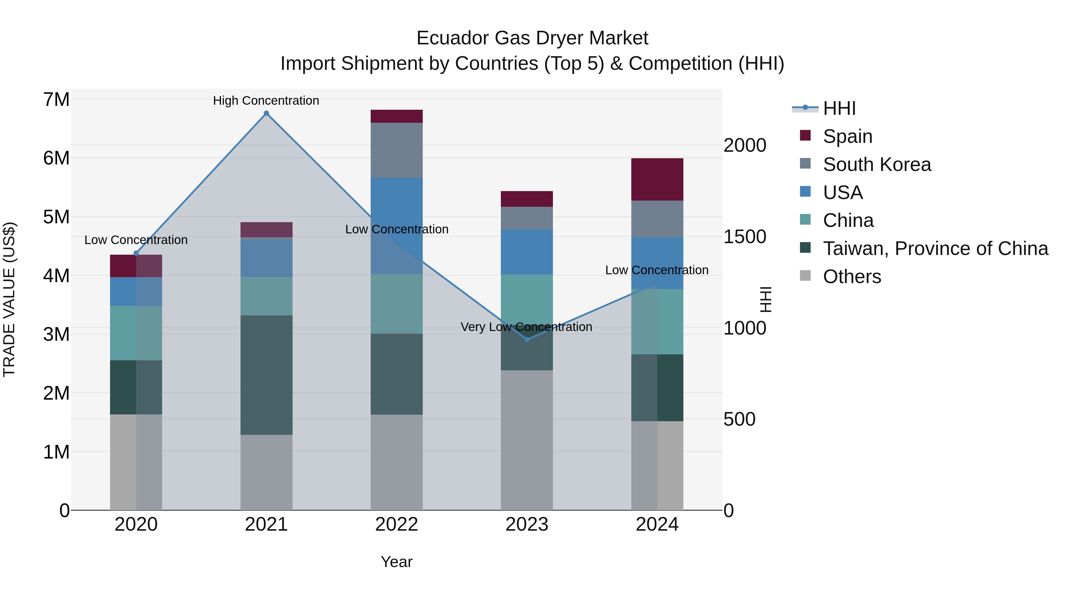 Ecuador Gas Dryer Market Top 5 Importing Countries and Market Competition (HHI) Analysis