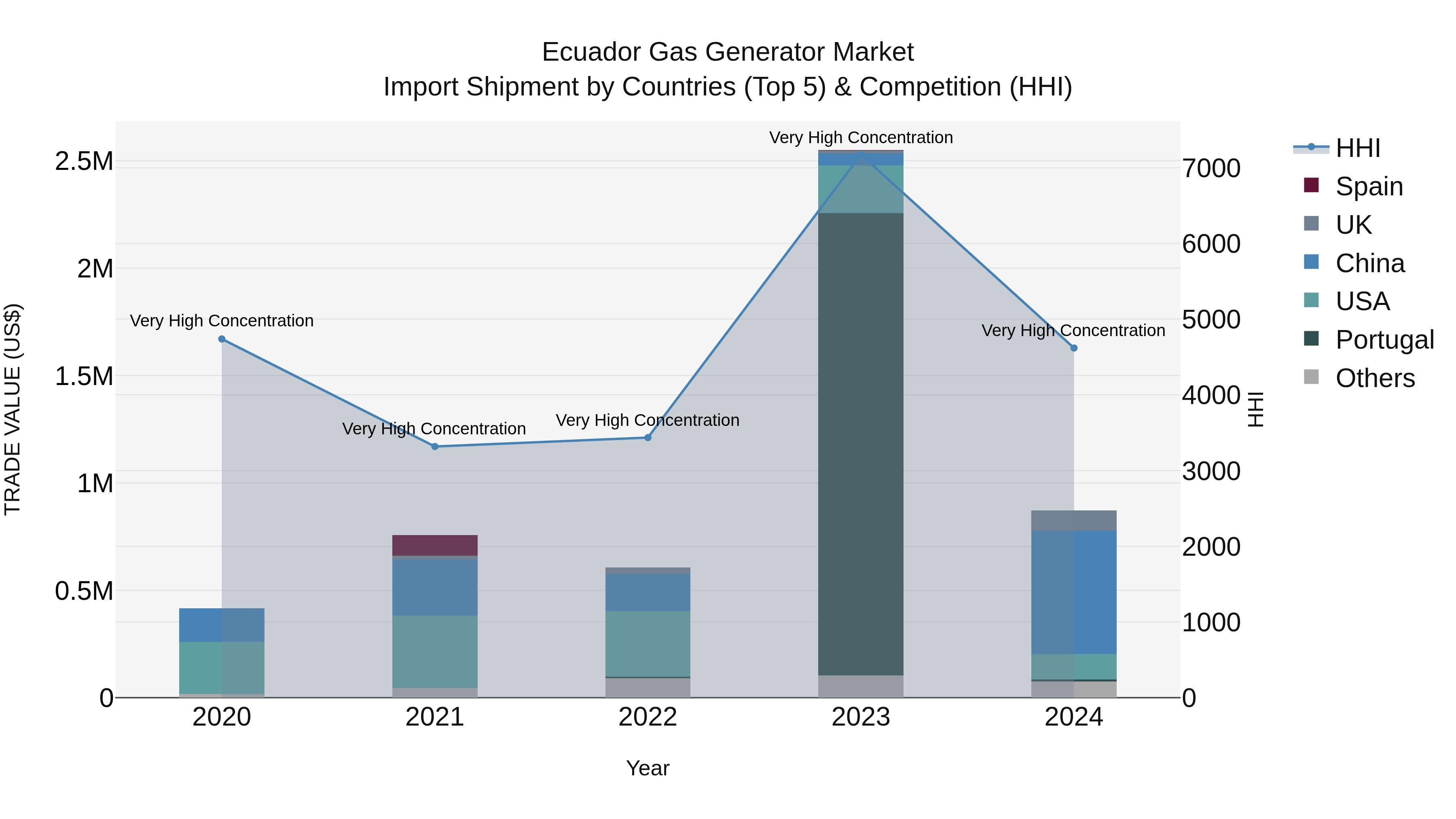 Ecuador Gas Generator Market Top 5 Importing Countries and Market Competition (HHI) Analysis