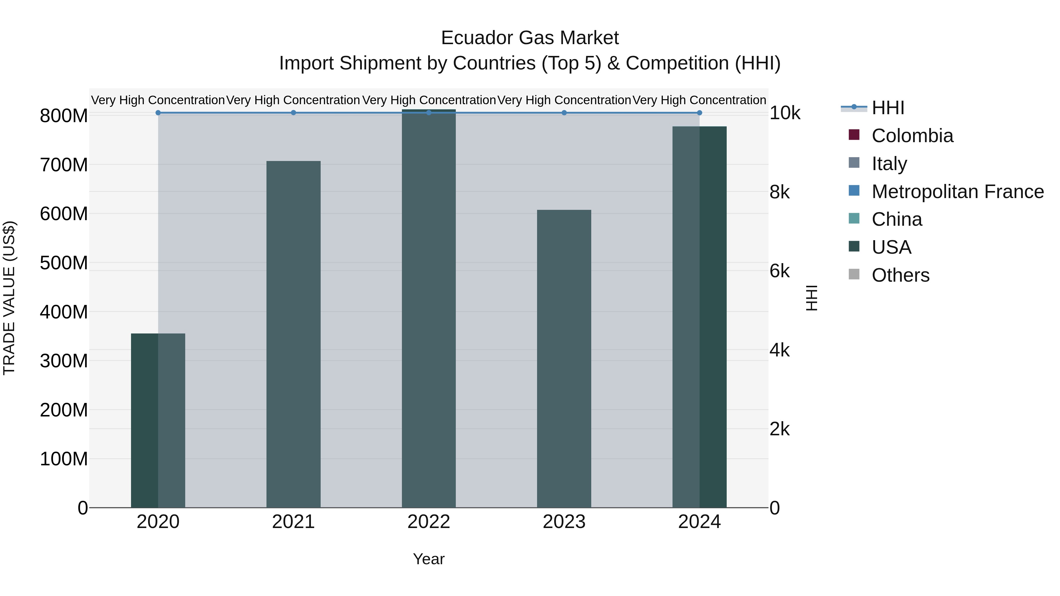 Ecuador Gas Market Top 5 Importing Countries and Market Competition (HHI) Analysis