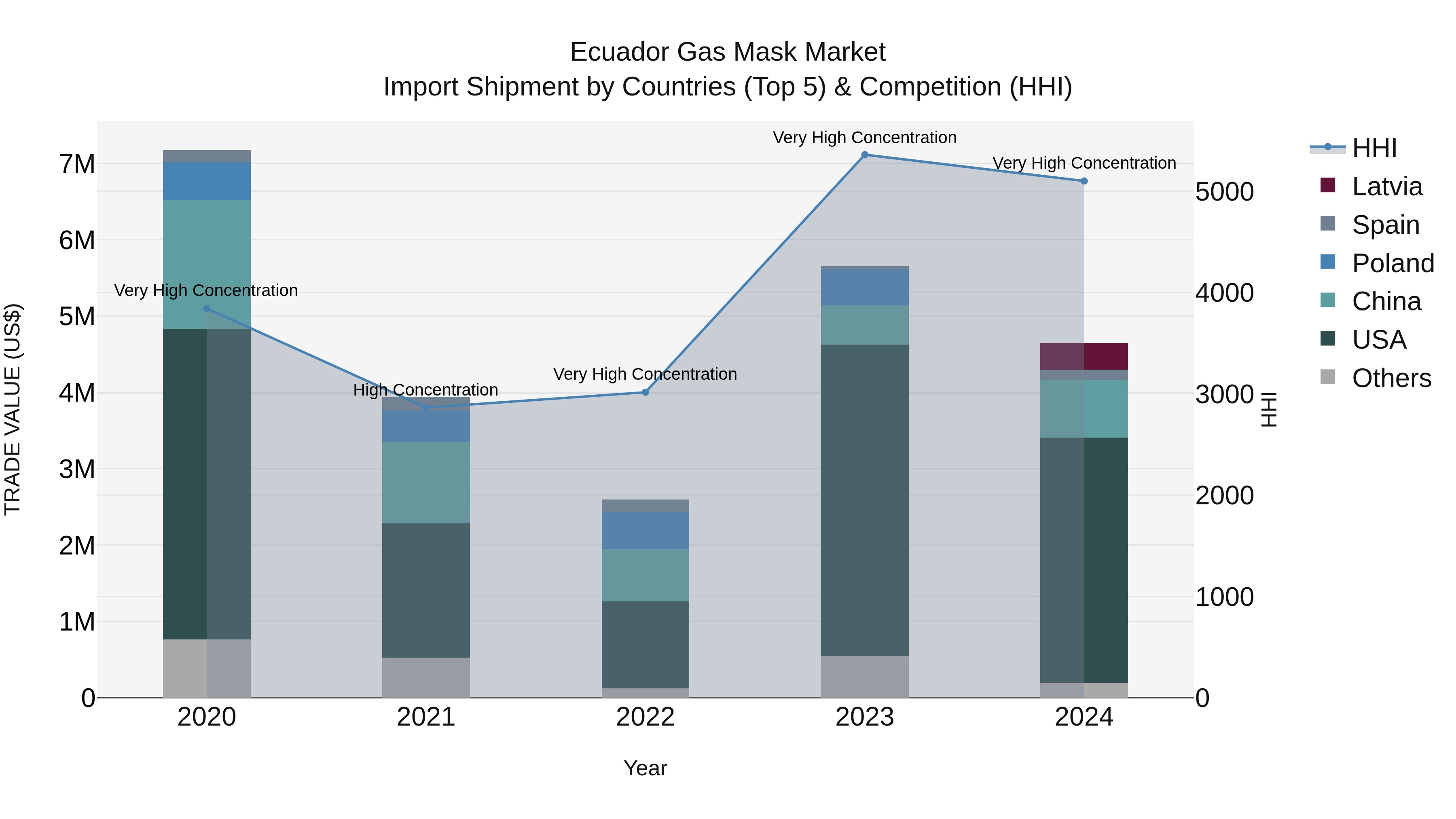 Ecuador Gas Mask Market Top 5 Importing Countries and Market Competition (HHI) Analysis