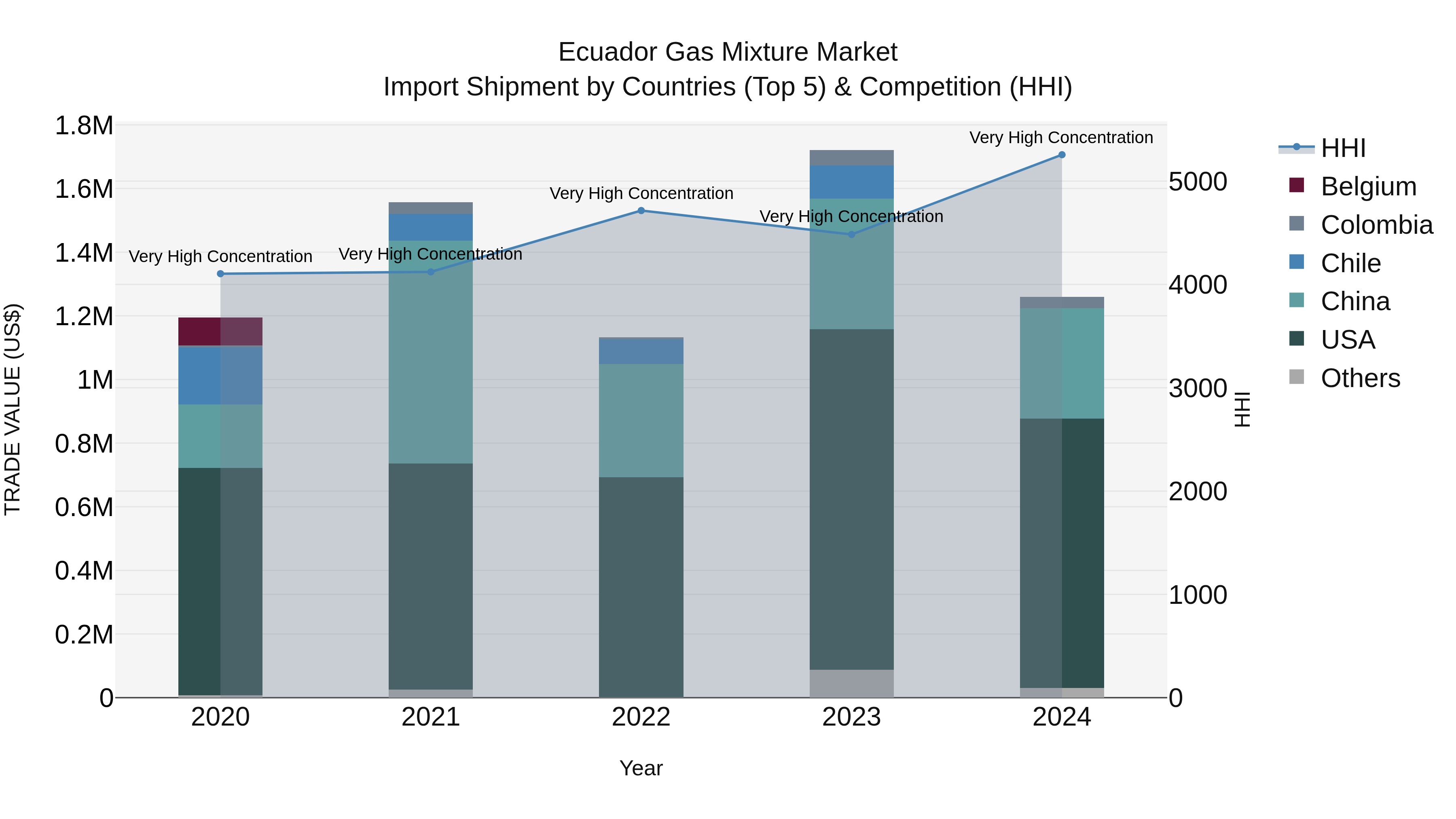 Ecuador Gas Mixture Market Top 5 Importing Countries and Market Competition (HHI) Analysis