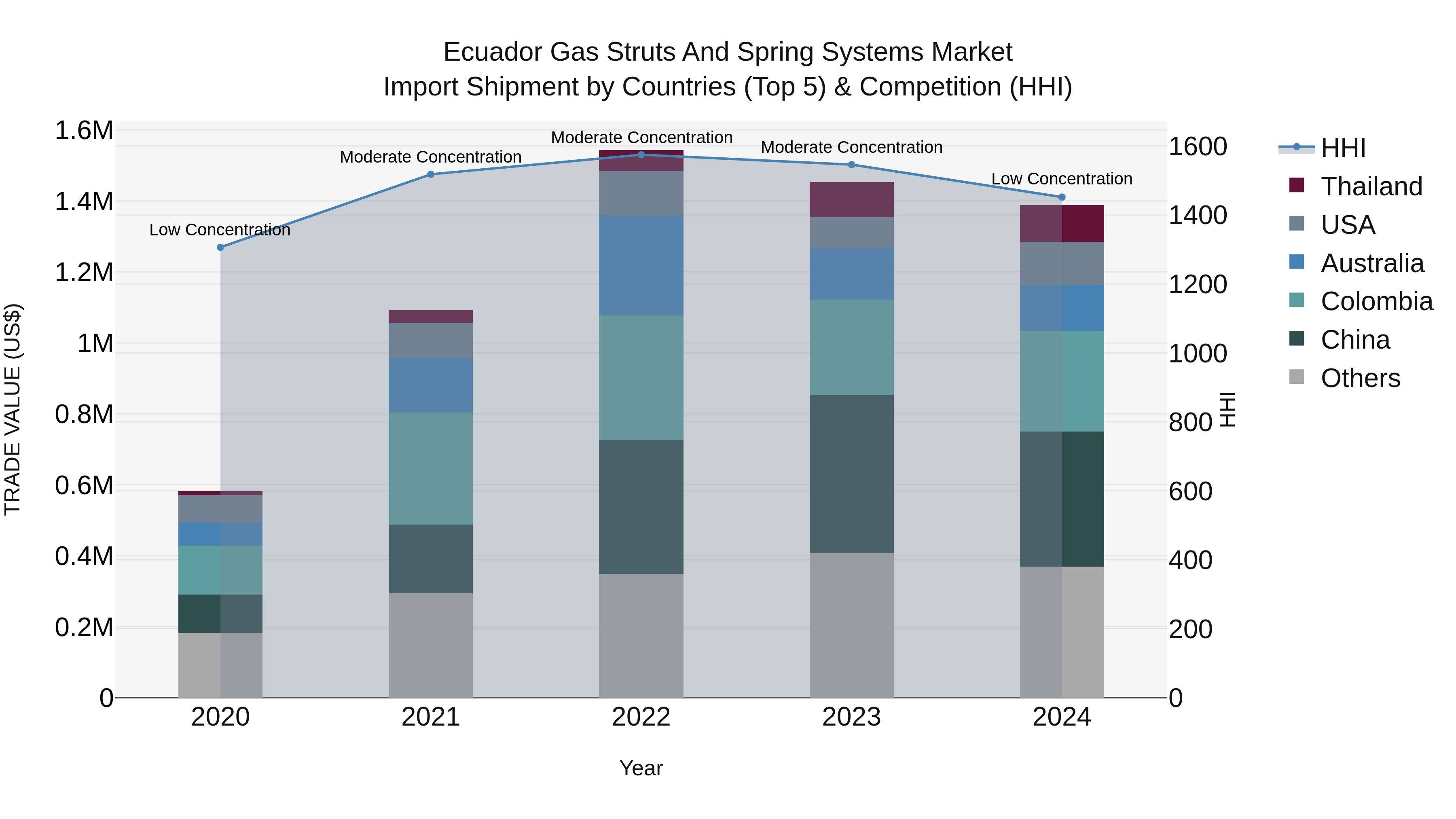 Ecuador Gas Struts and Spring Systems Market Top 5 Importing Countries and Market Competition (HHI) Analysis