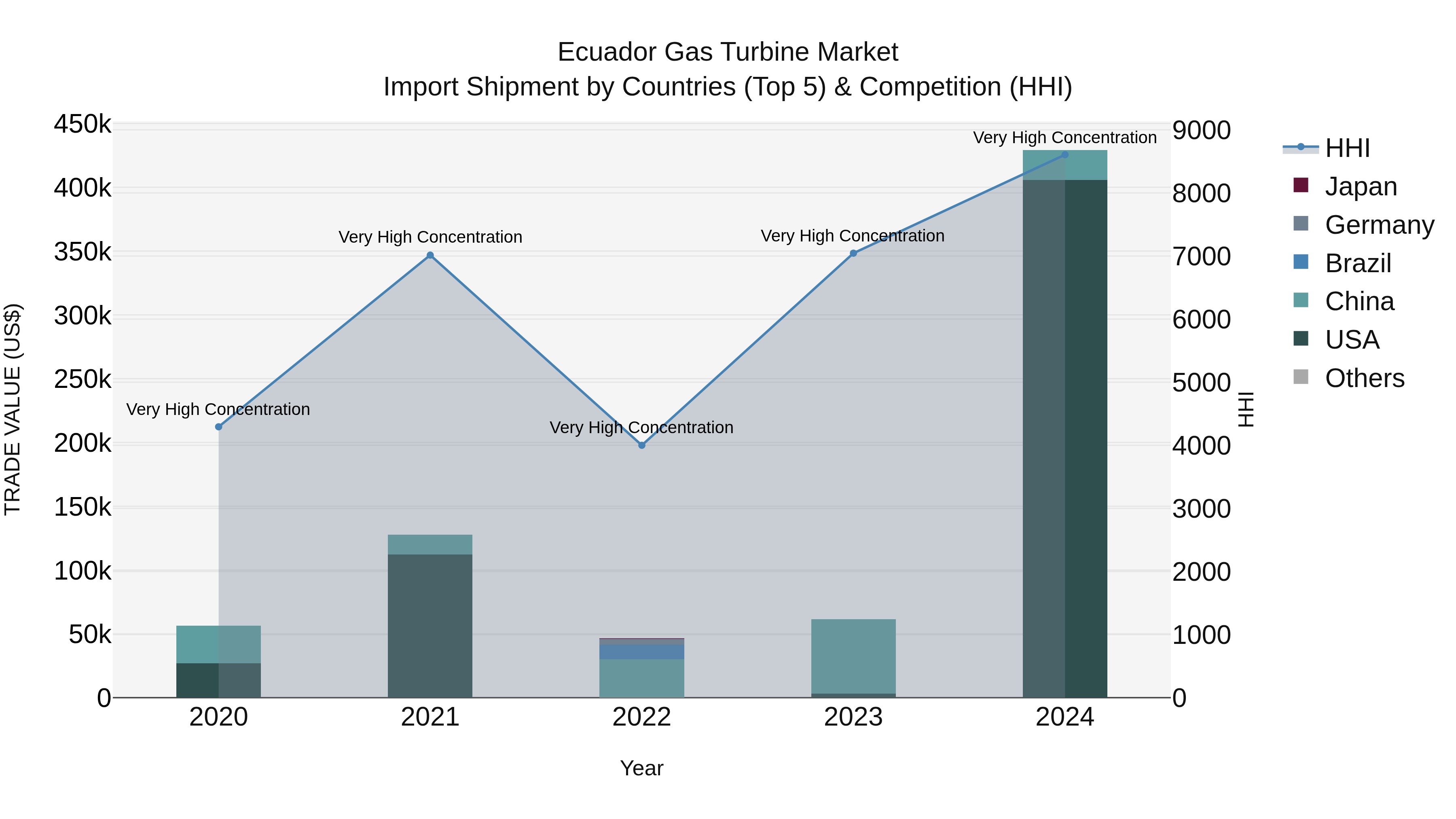Ecuador Gas Turbine Market Top 5 Importing Countries and Market Competition (HHI) Analysis
