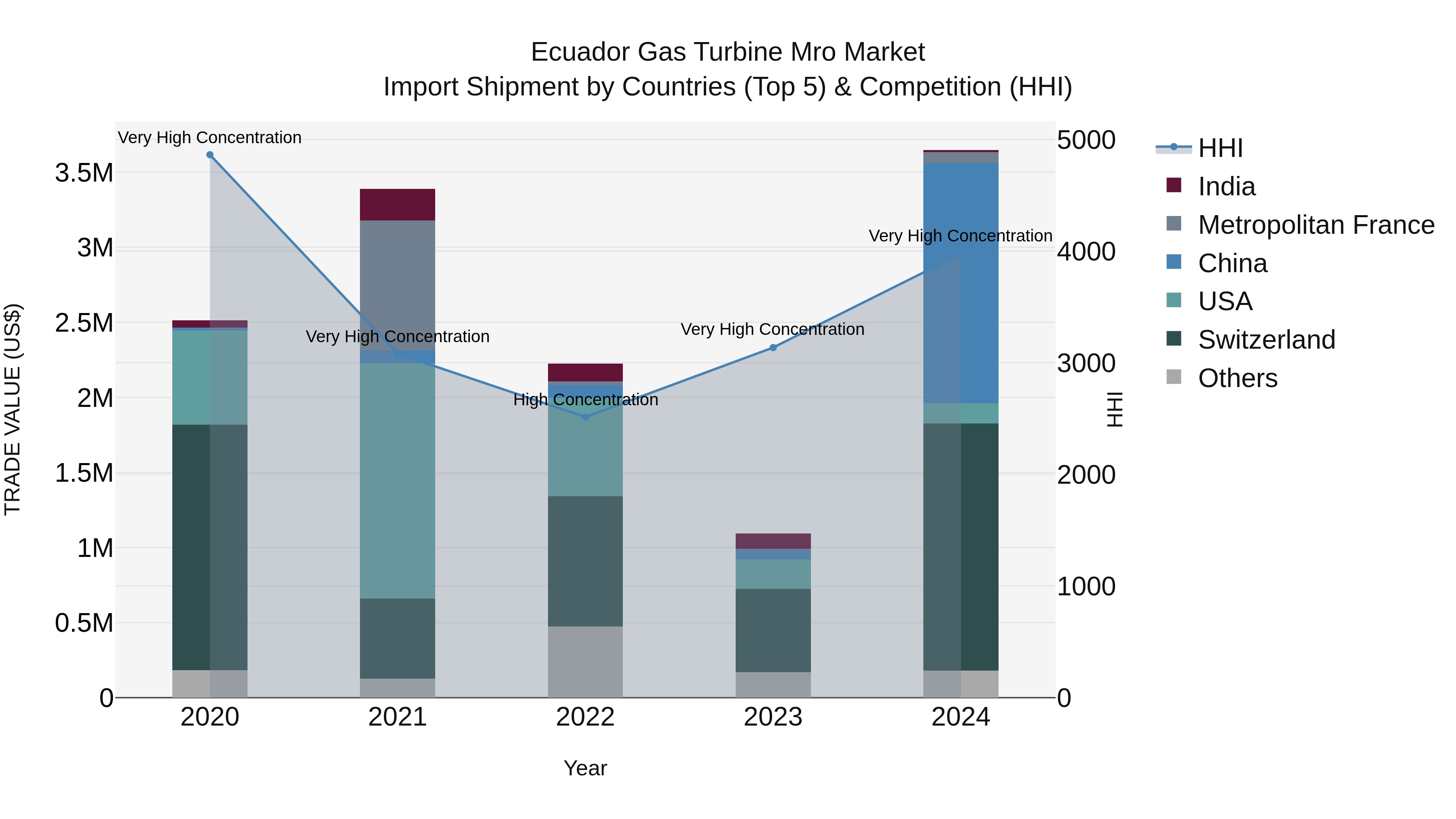 Ecuador Gas Turbine Mro Market Top 5 Importing Countries and Market Competition (HHI) Analysis