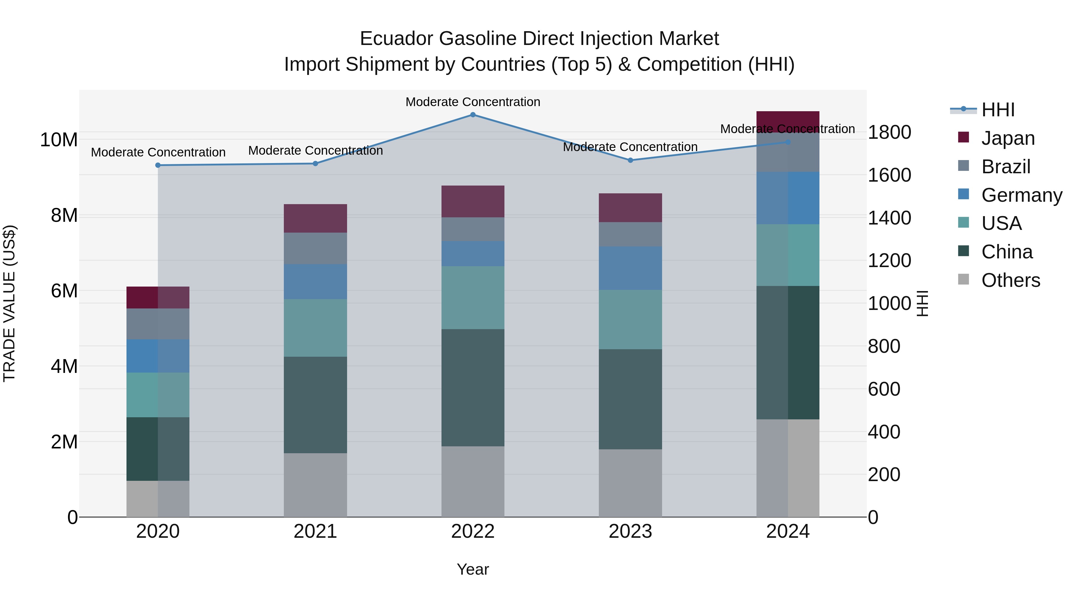 Ecuador Gasoline Direct Injection Market Top 5 Importing Countries and Market Competition (HHI) Analysis