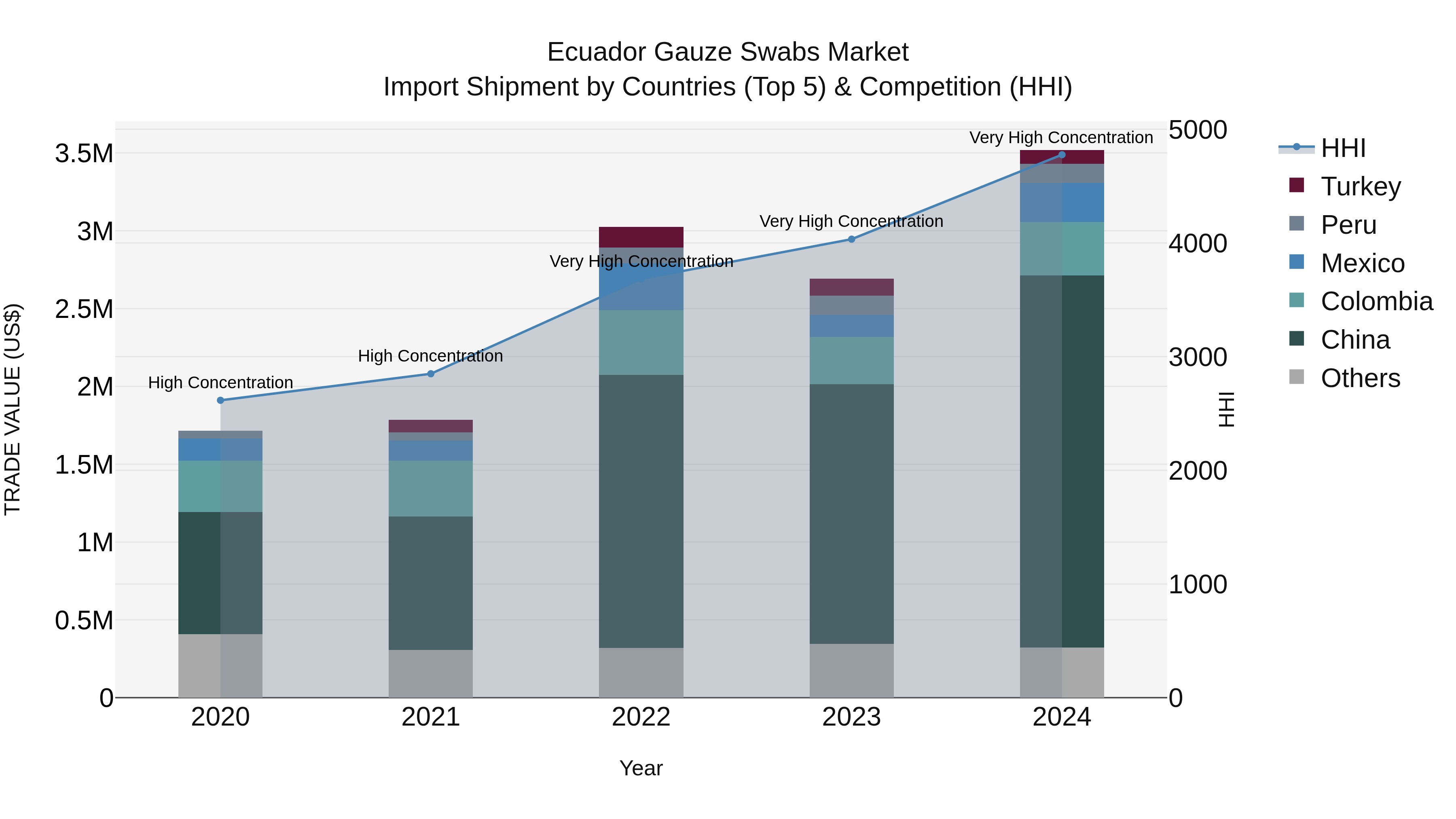 Ecuador Gauze Swabs Market Top 5 Importing Countries and Market Competition (HHI) Analysis