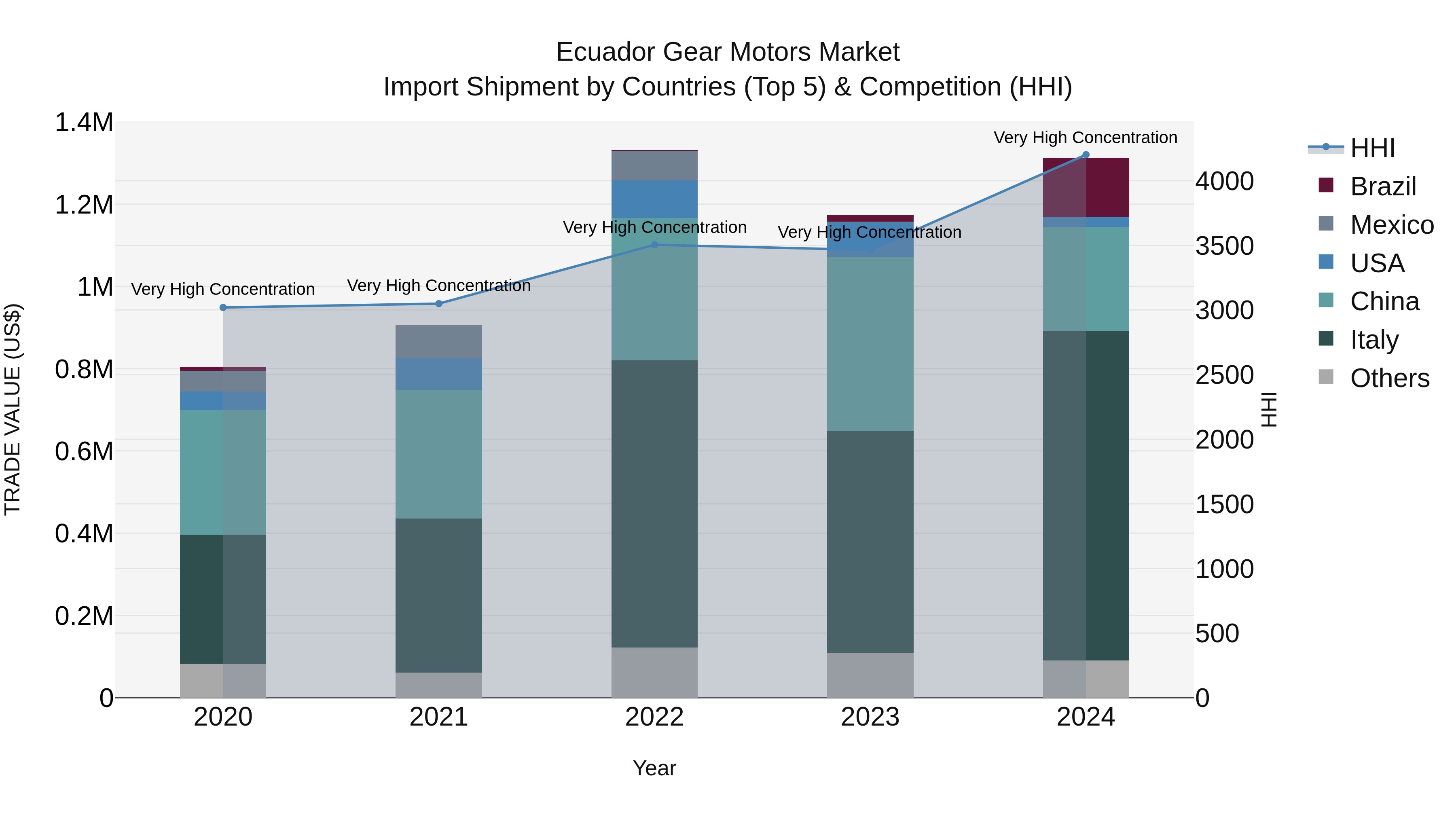 Ecuador Gear Motors Market Top 5 Importing Countries and Market Competition (HHI) Analysis