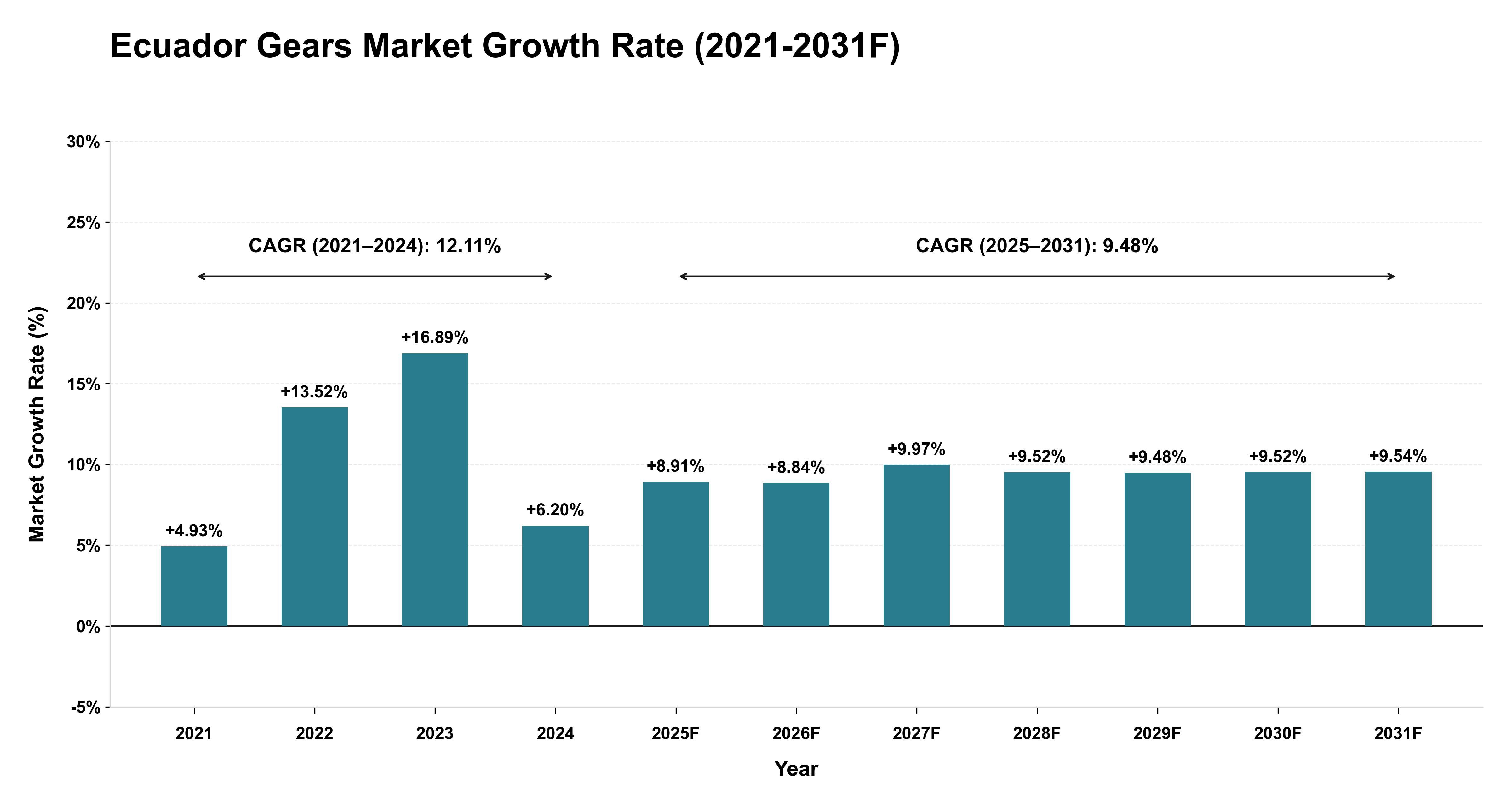 Ecuador Gears Market Year-wise Growth Rate (2021-2031F)