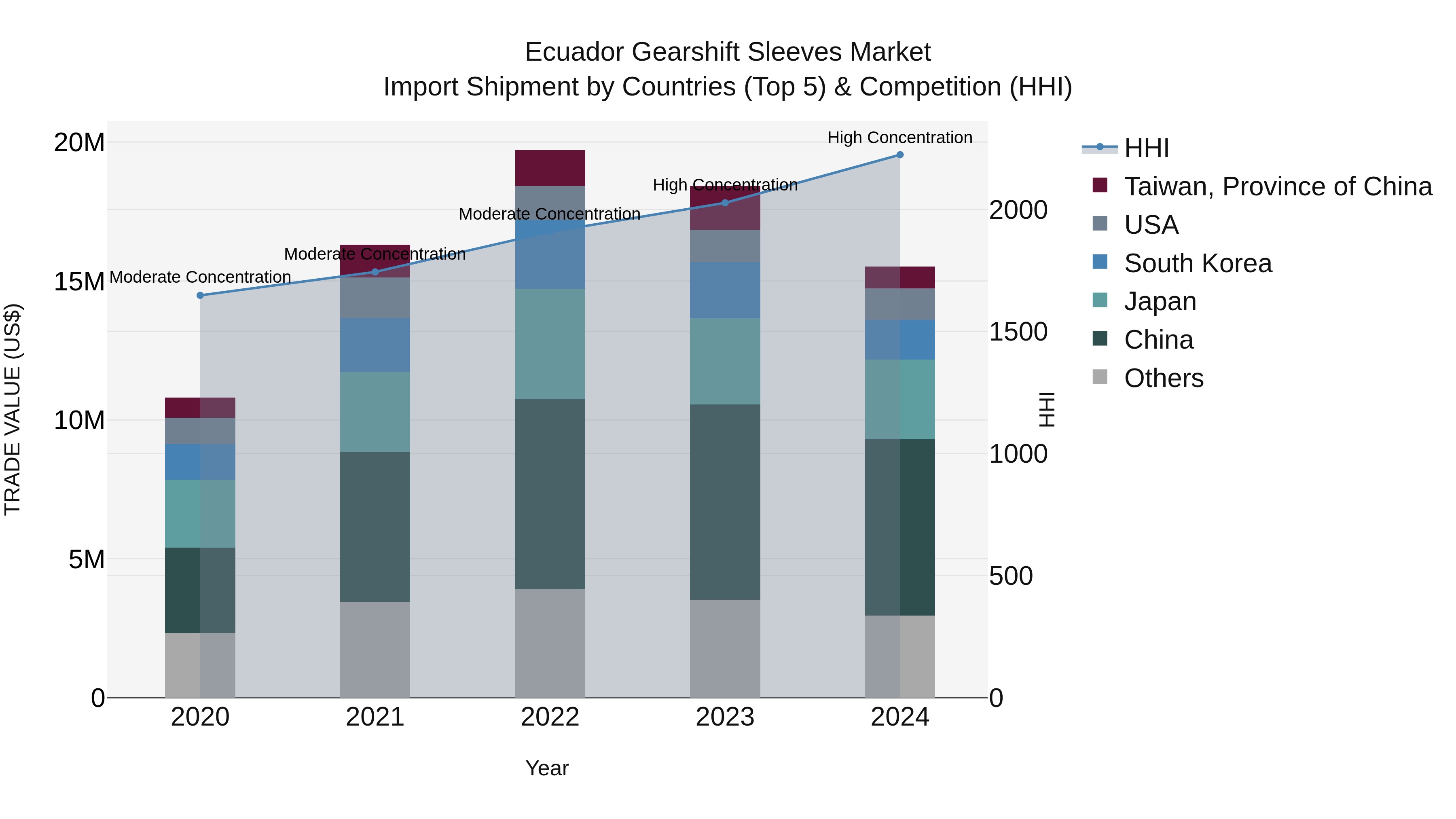 Ecuador Gearshift Sleeves Market Top 5 Importing Countries and Market Competition (HHI) Analysis