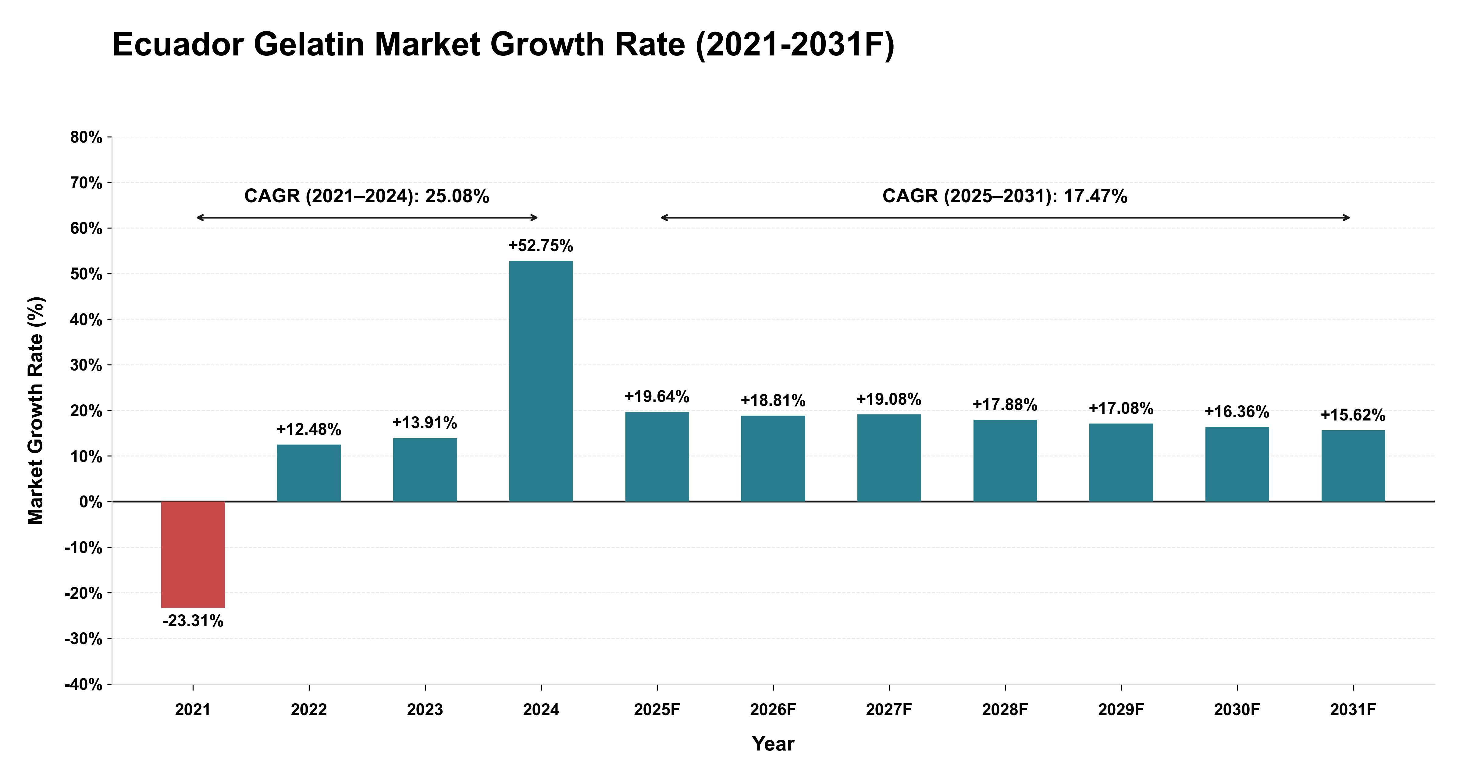 Ecuador Gelatin Market Year-wise Growth Rate (2021-2031F)