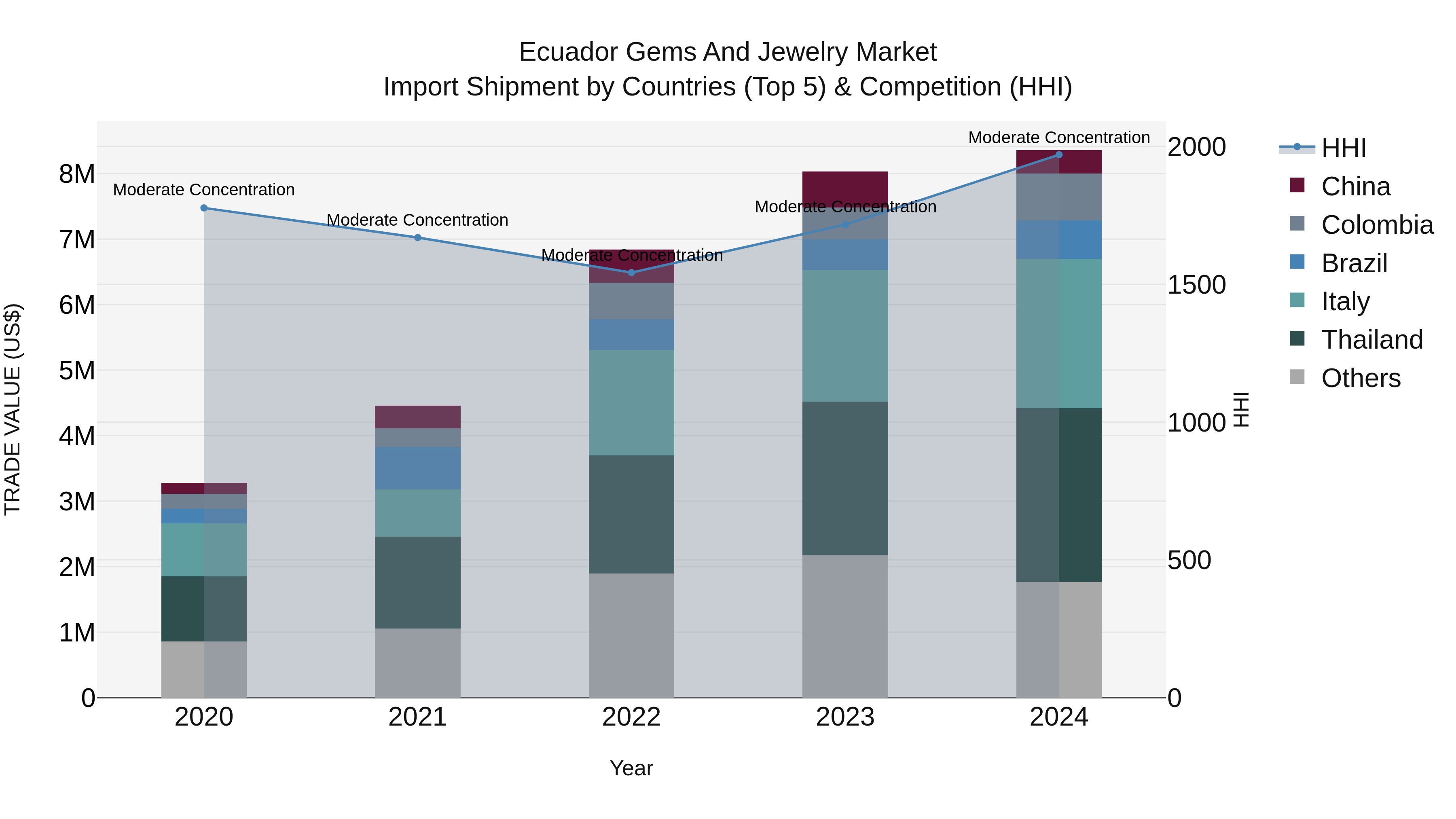 Ecuador Gems and Jewelry Market Top 5 Importing Countries and Market Competition (HHI) Analysis