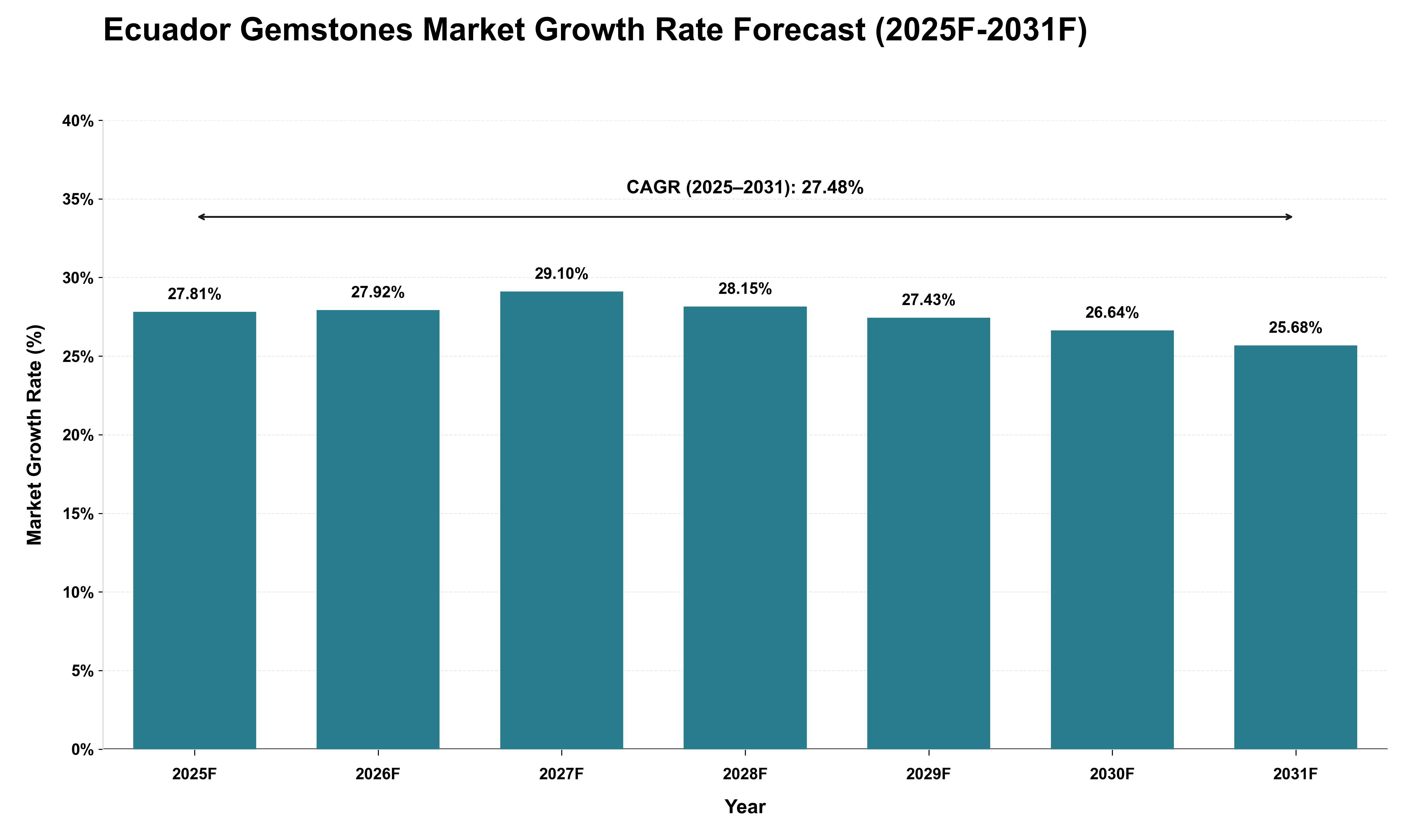 Ecuador Gemstones Market Growth Rate Analysis (2025 - 2031)
