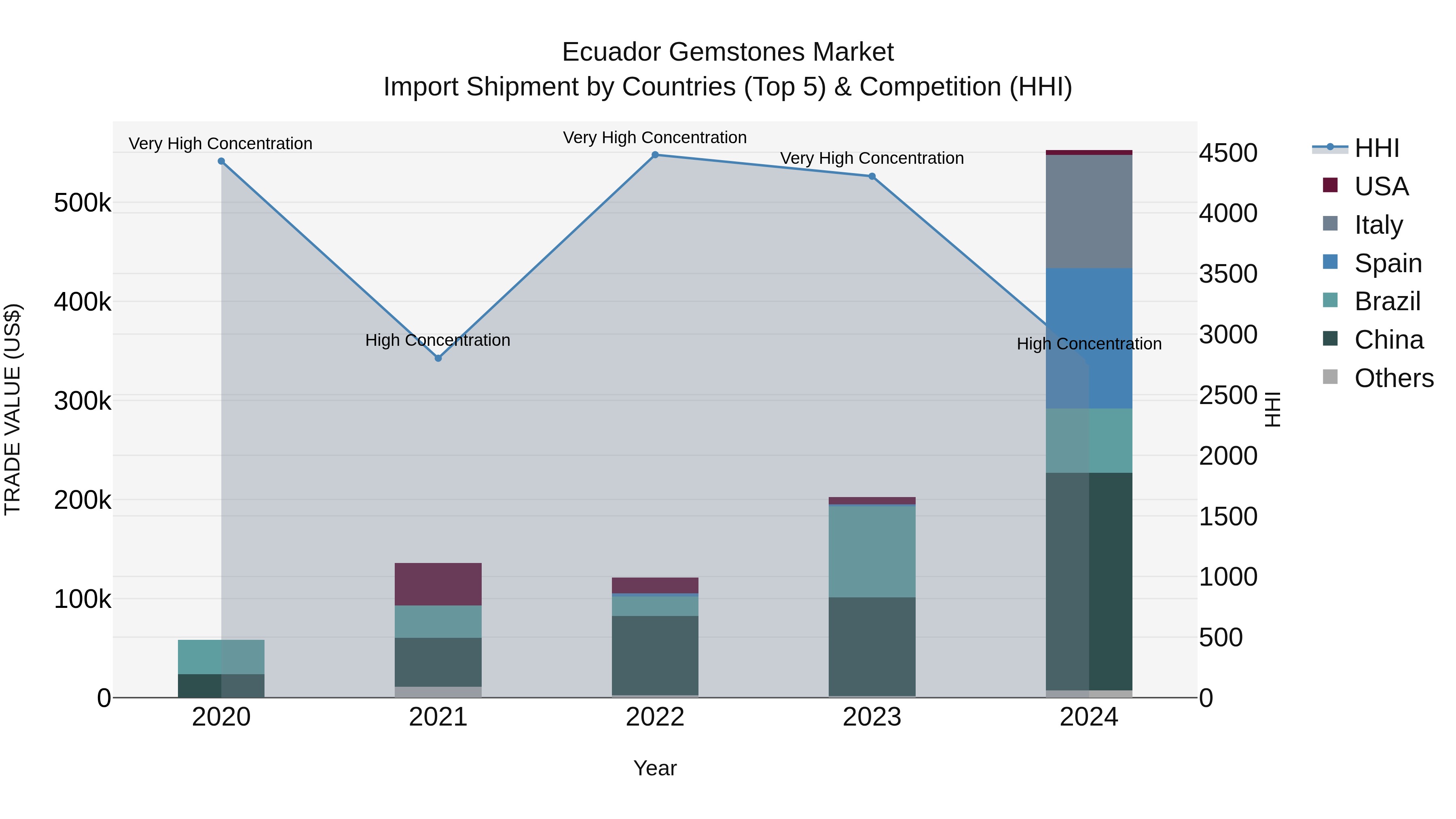 Ecuador Gemstones Market Top 5 Importing Countries and Market Competition (HHI) Analysis
